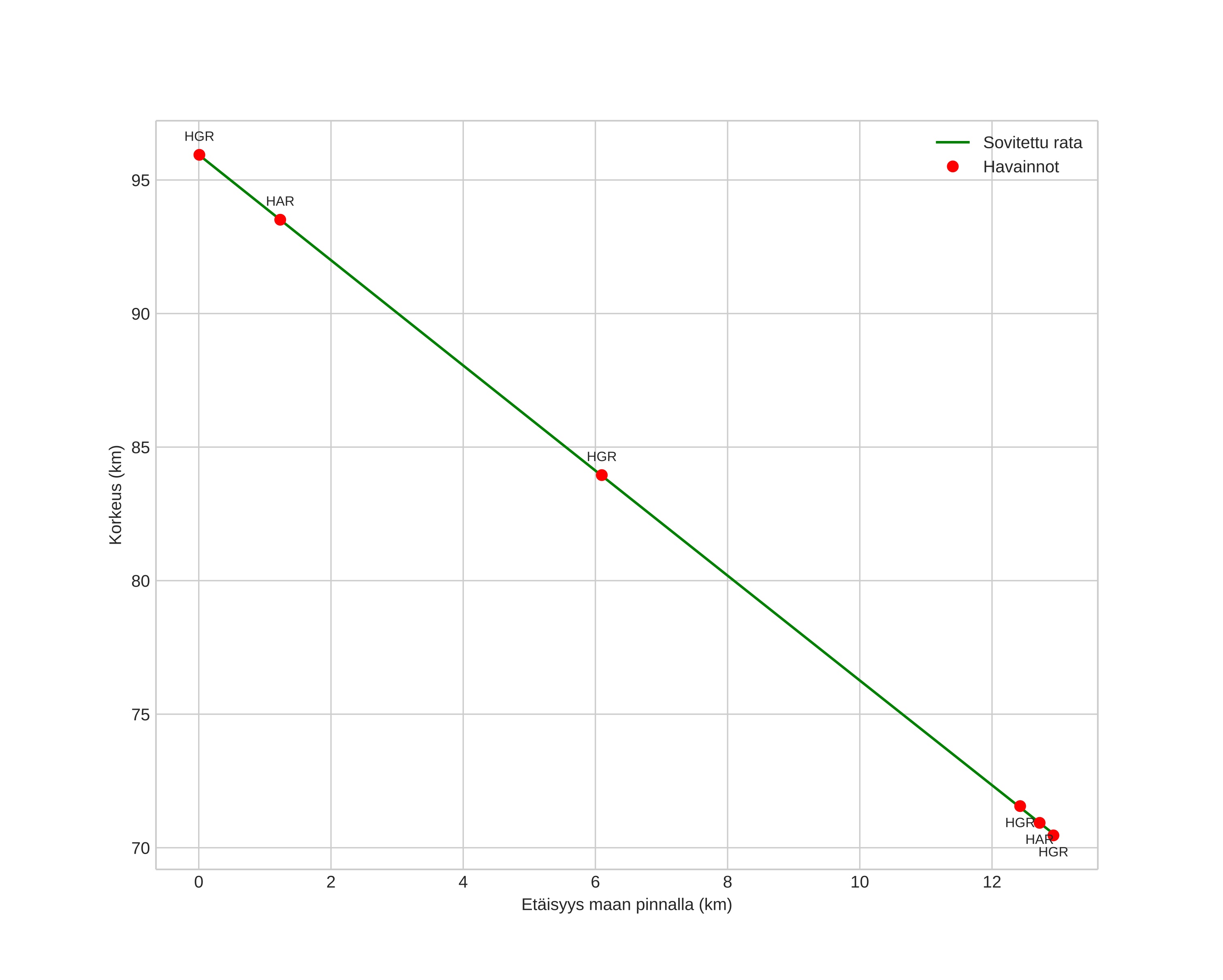 height profile