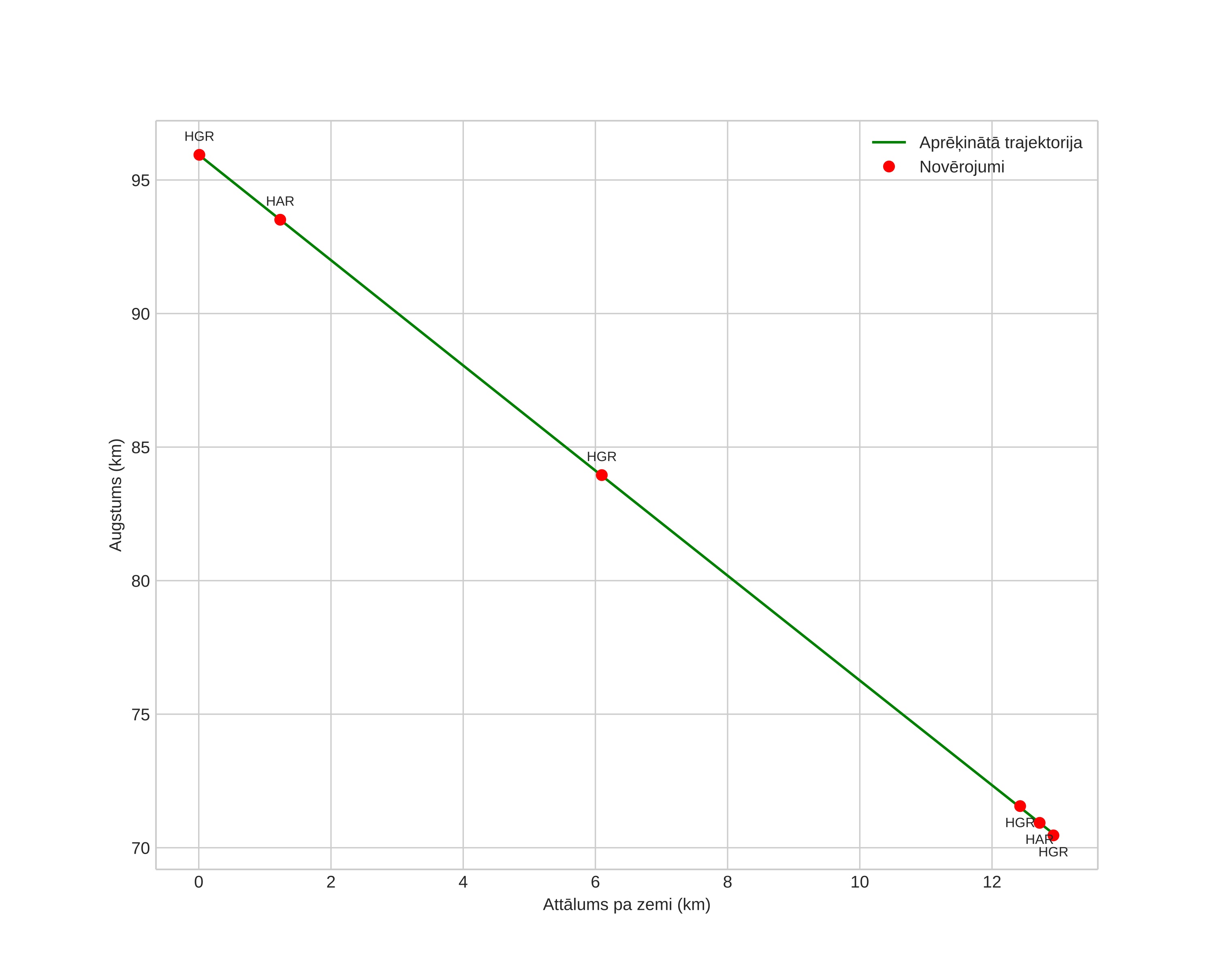 height profile