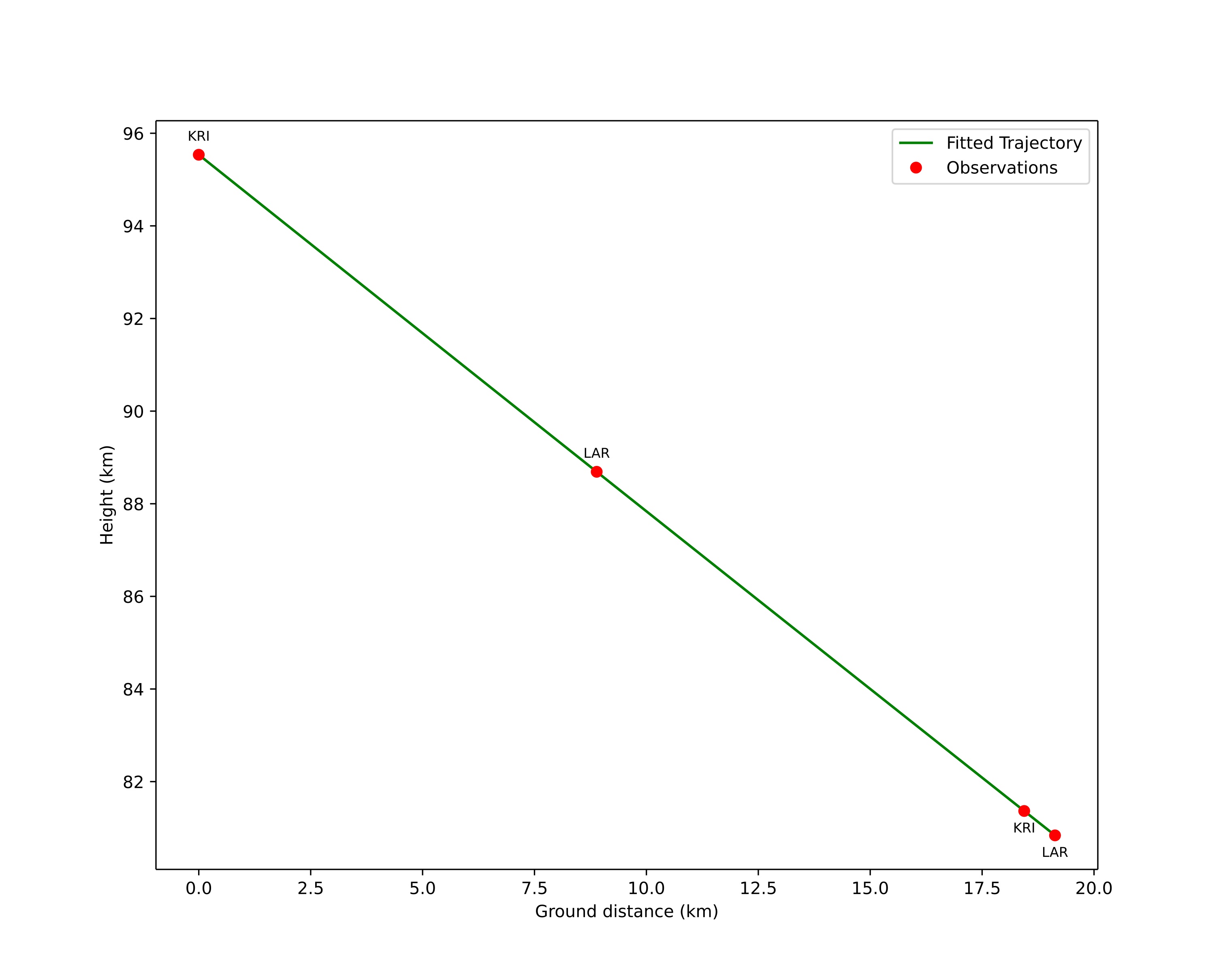 height profile