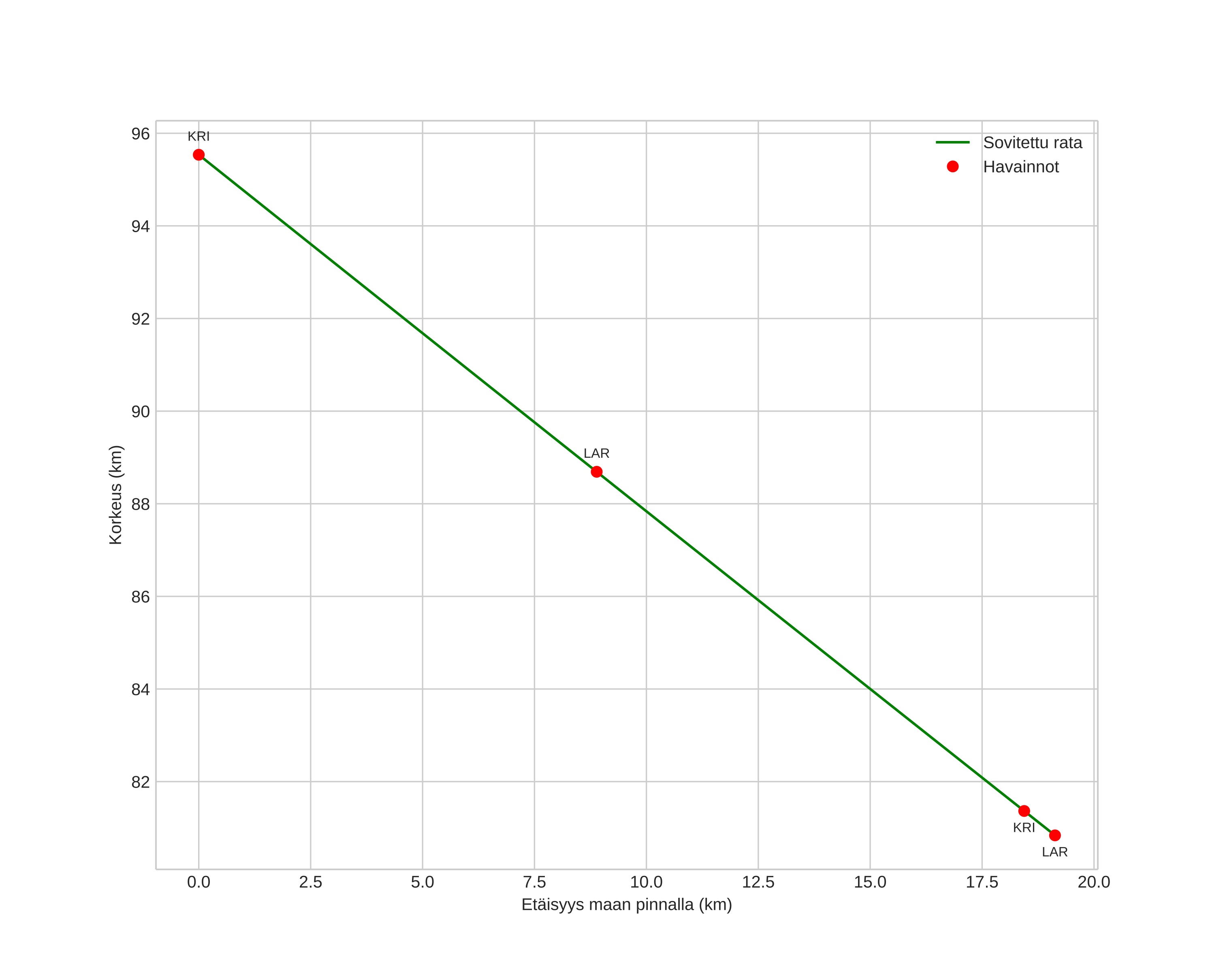 height profile