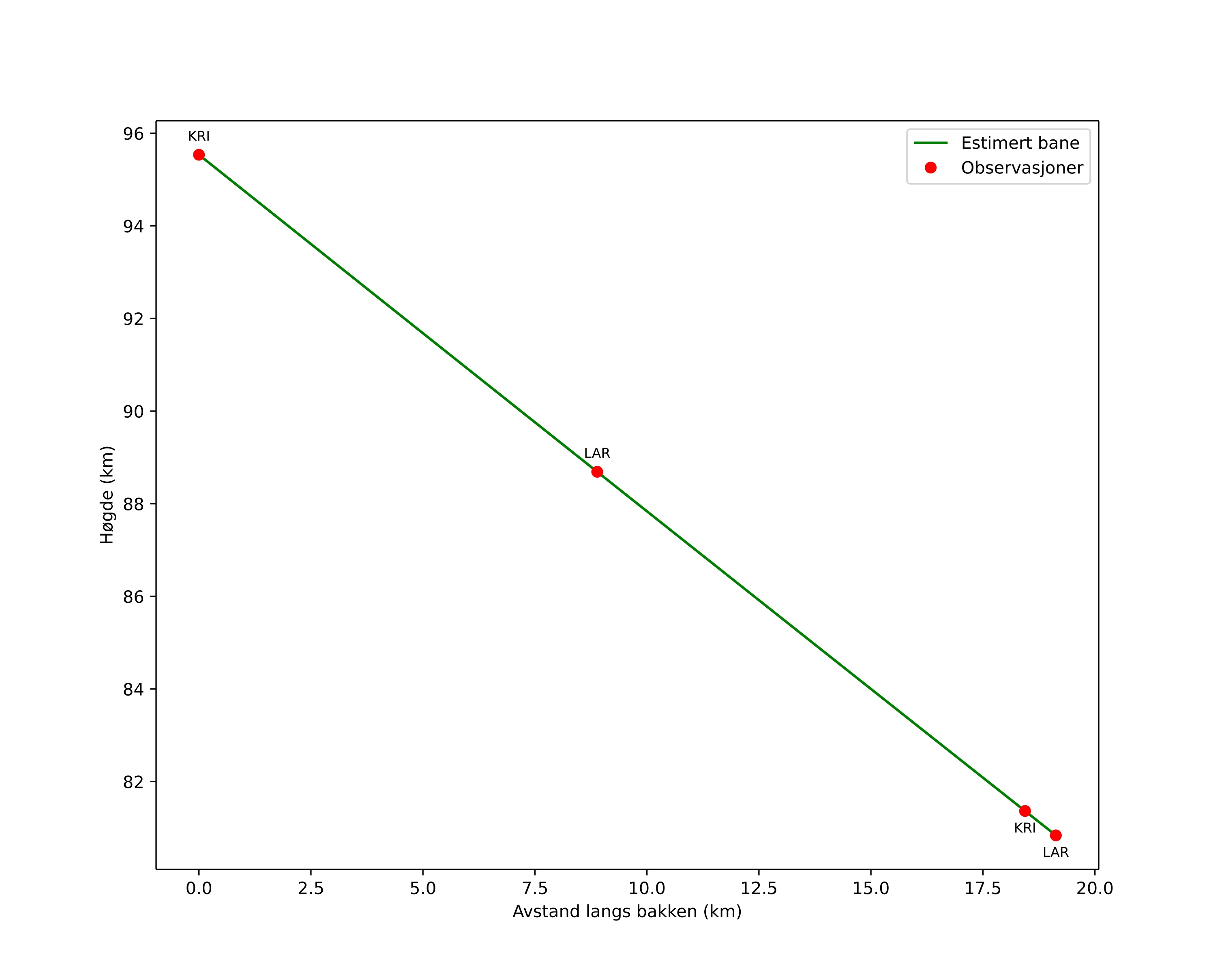 height profile