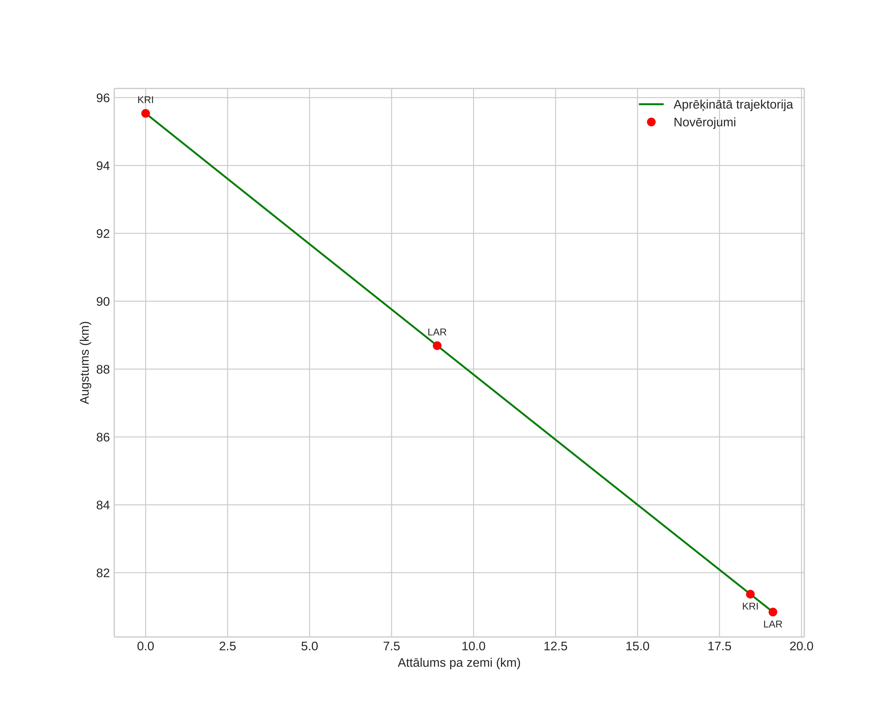 height profile
