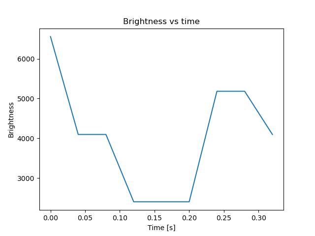 brightness