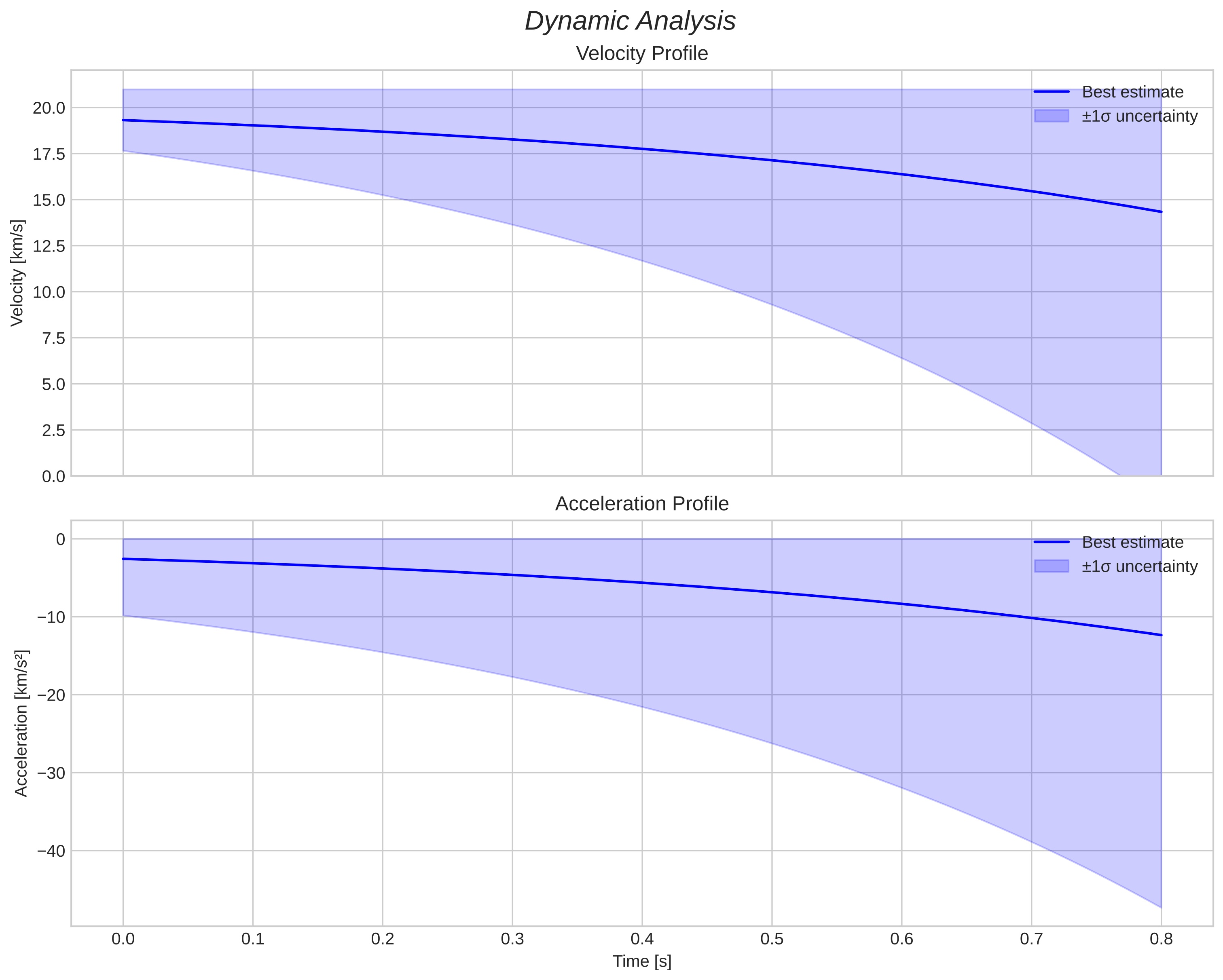 speed & acceleration
