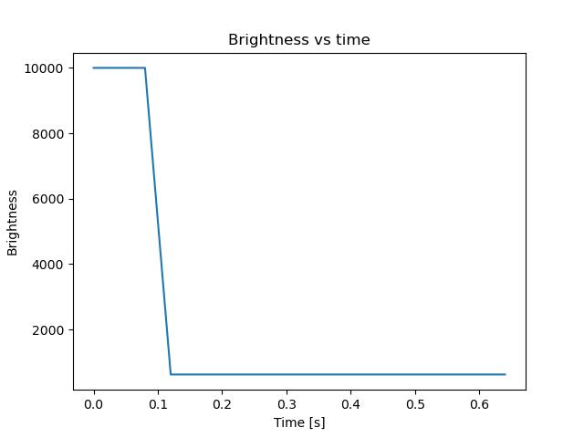 brightness