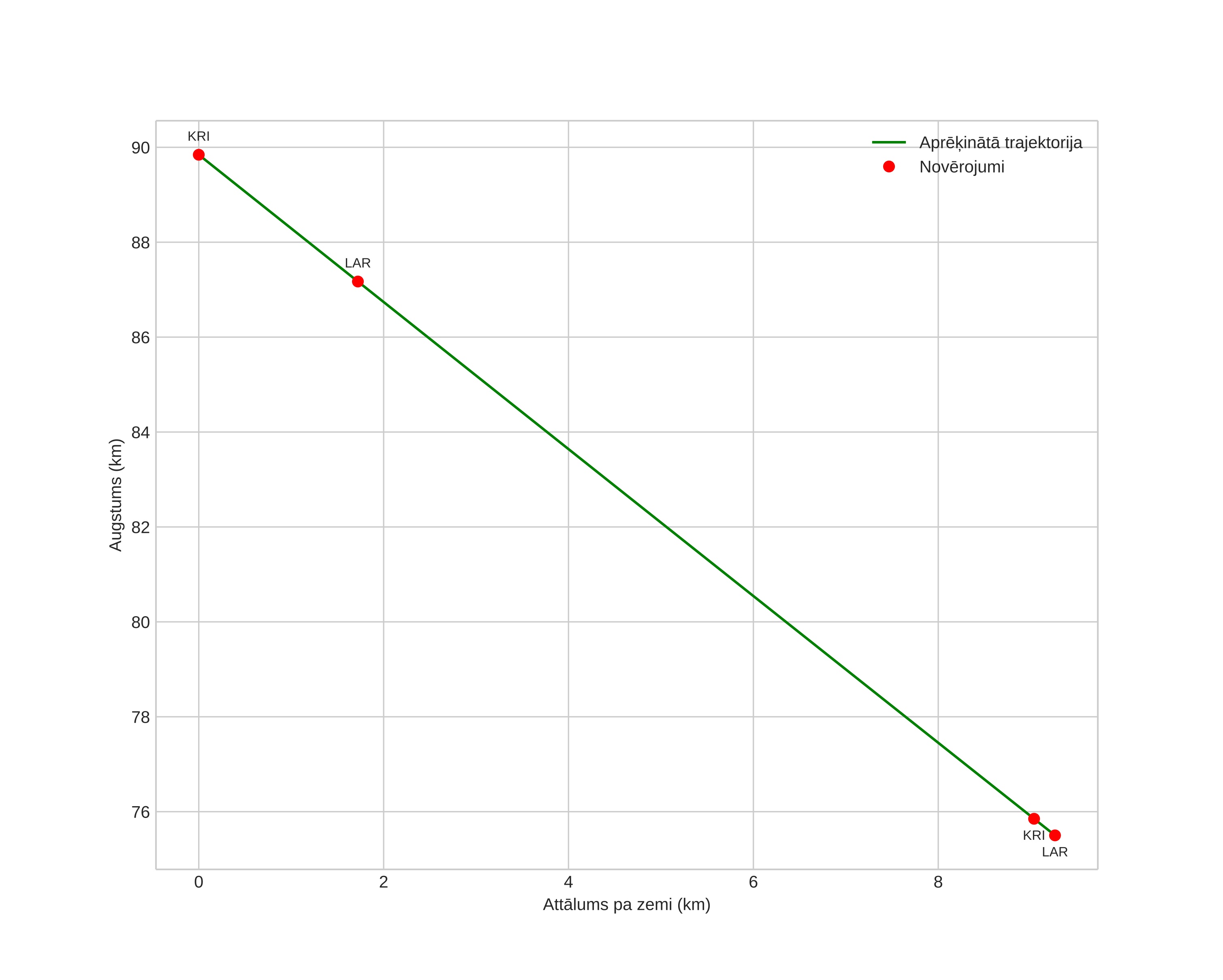 height profile