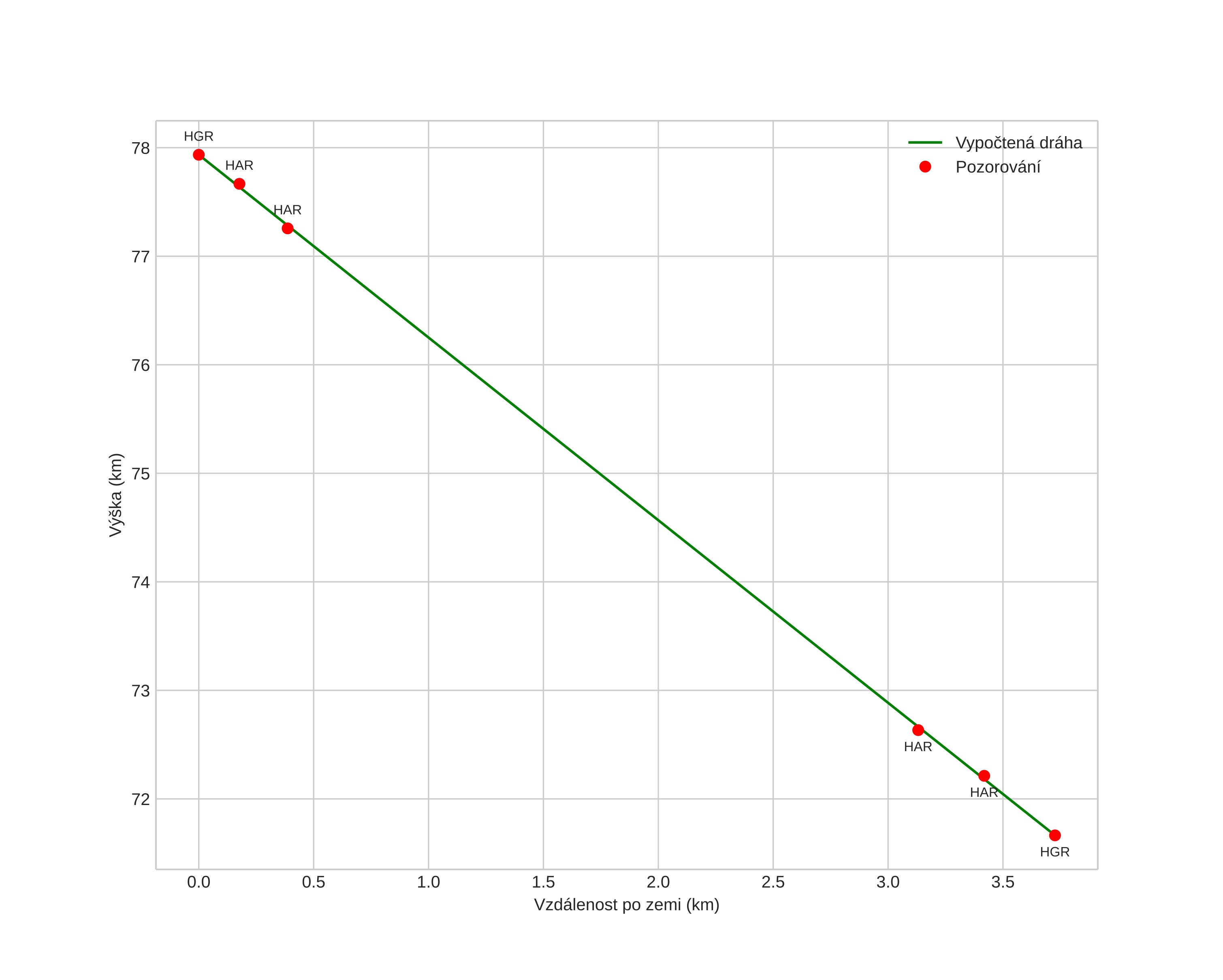 height profile