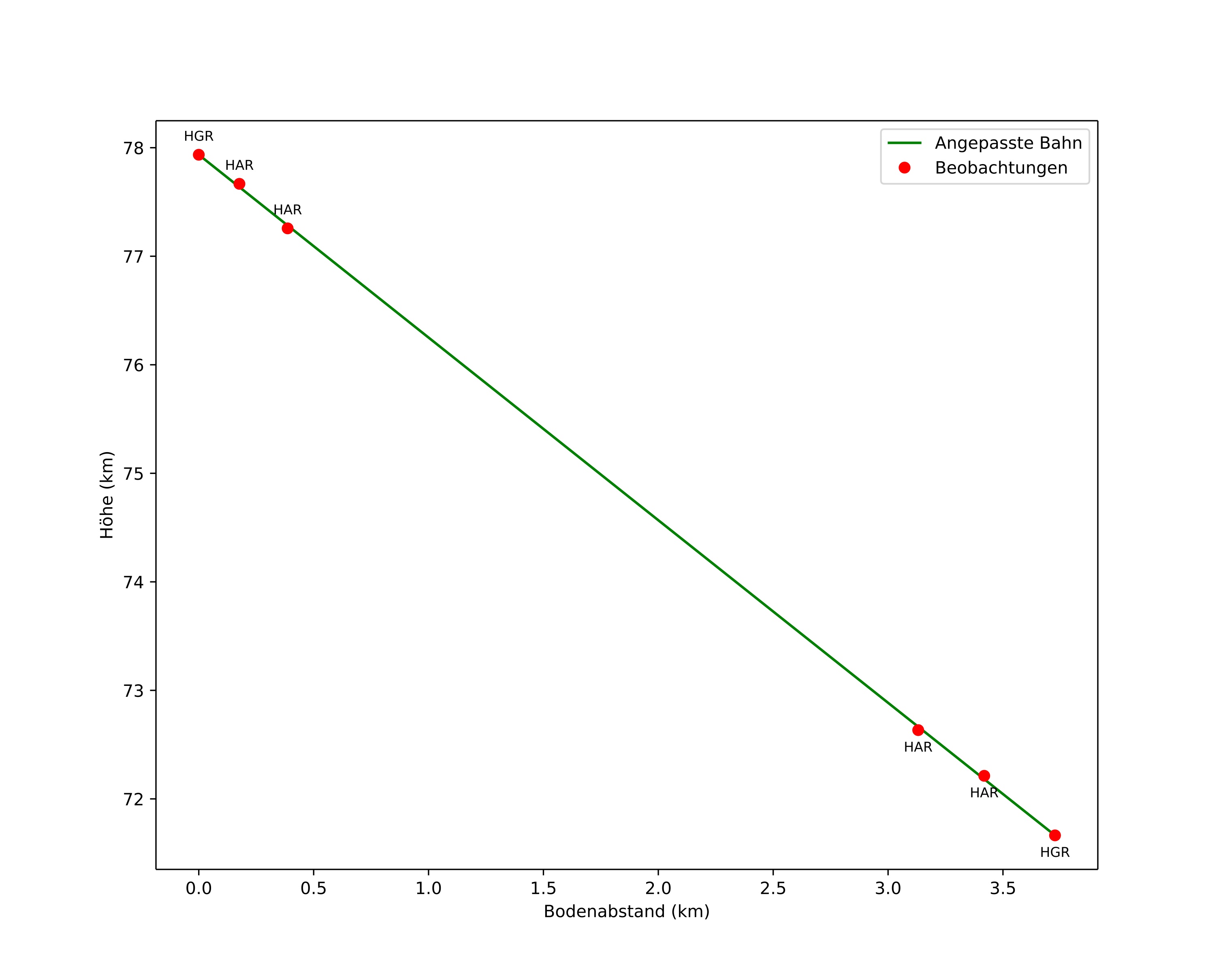 height profile
