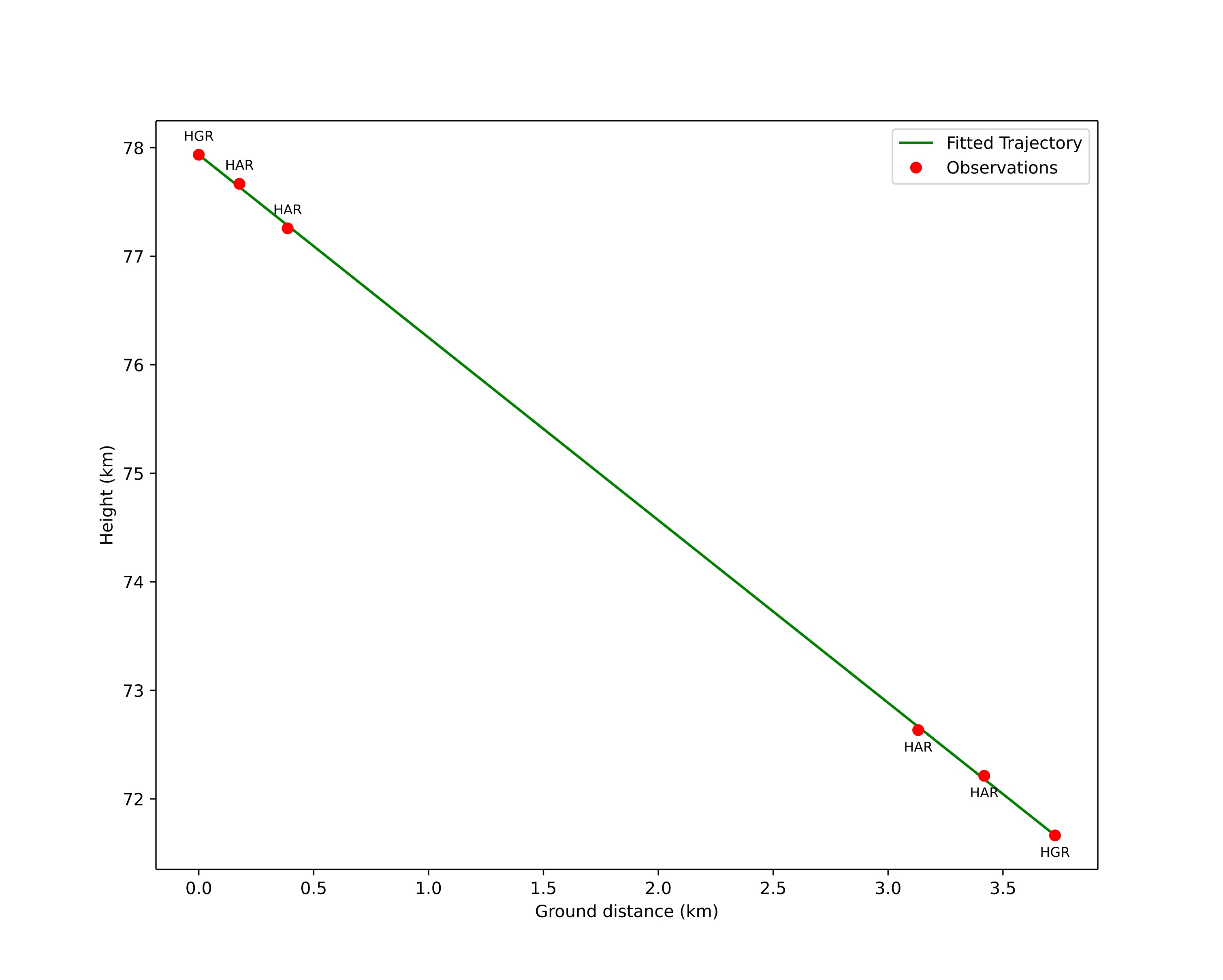 height profile