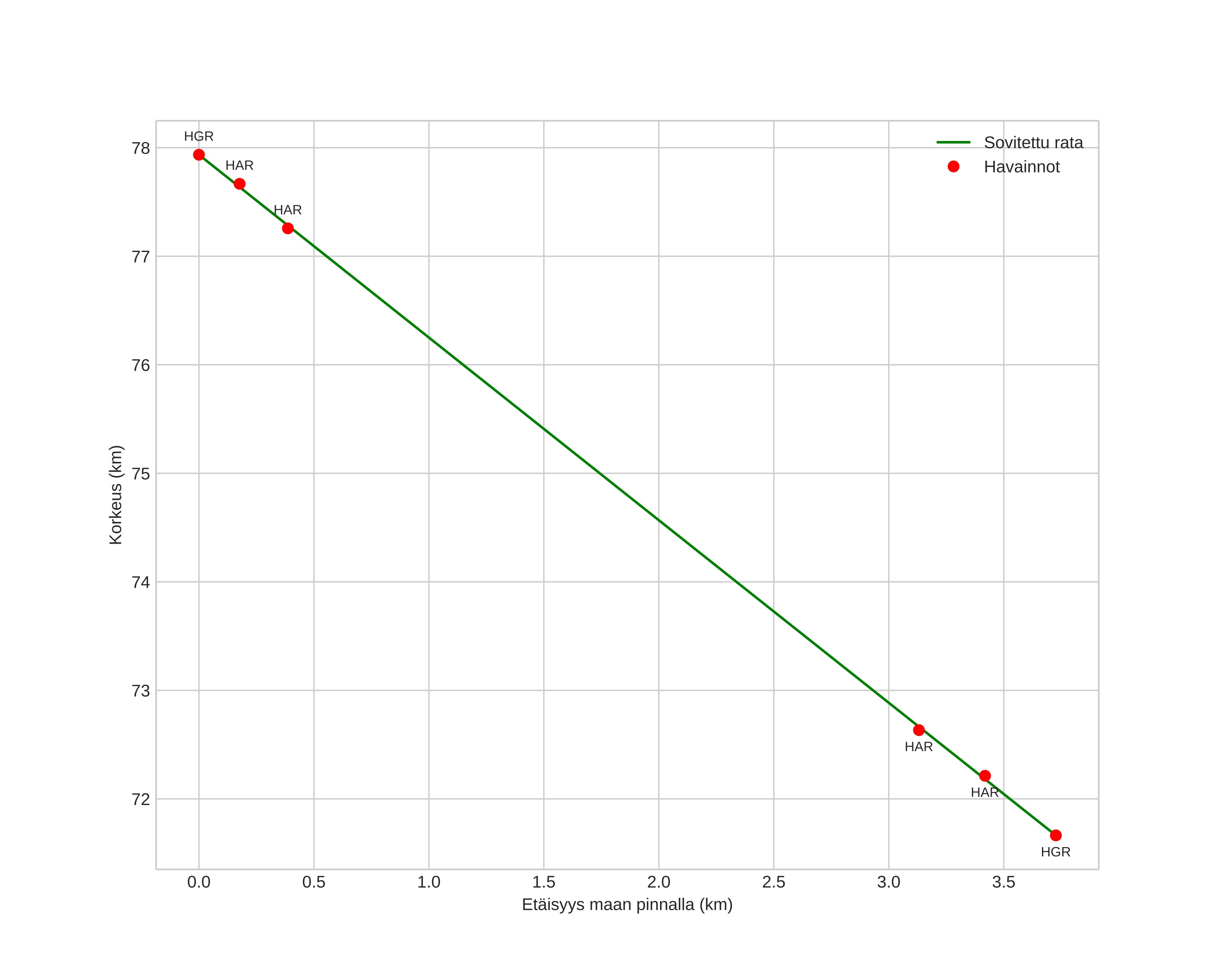 height profile