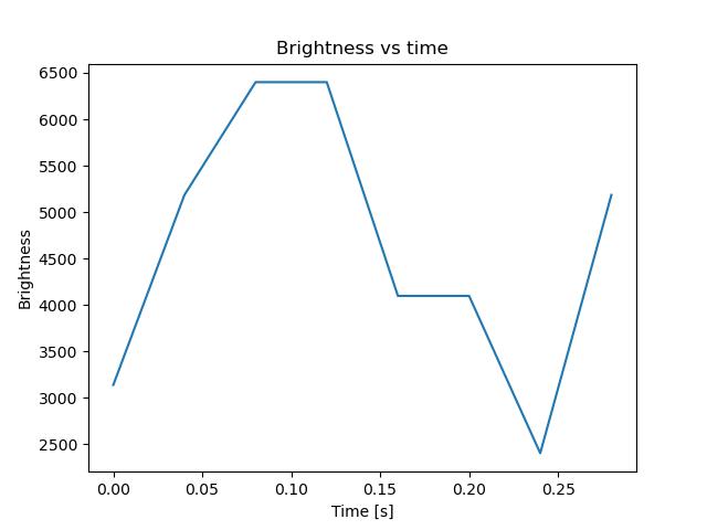 brightness