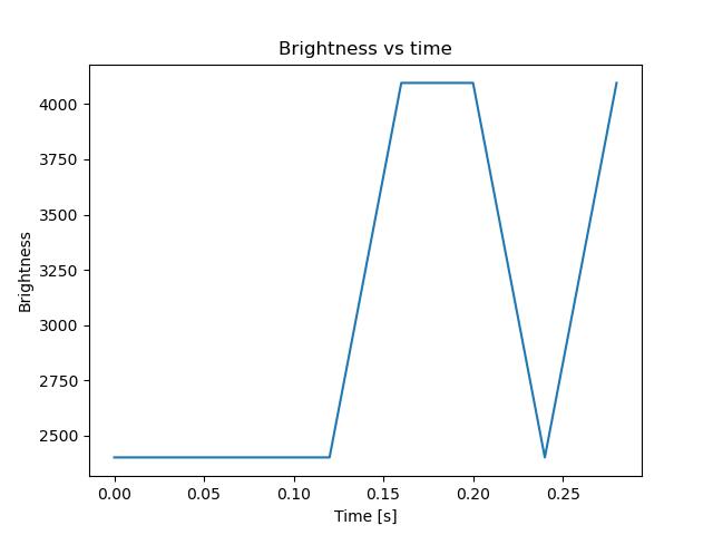 brightness