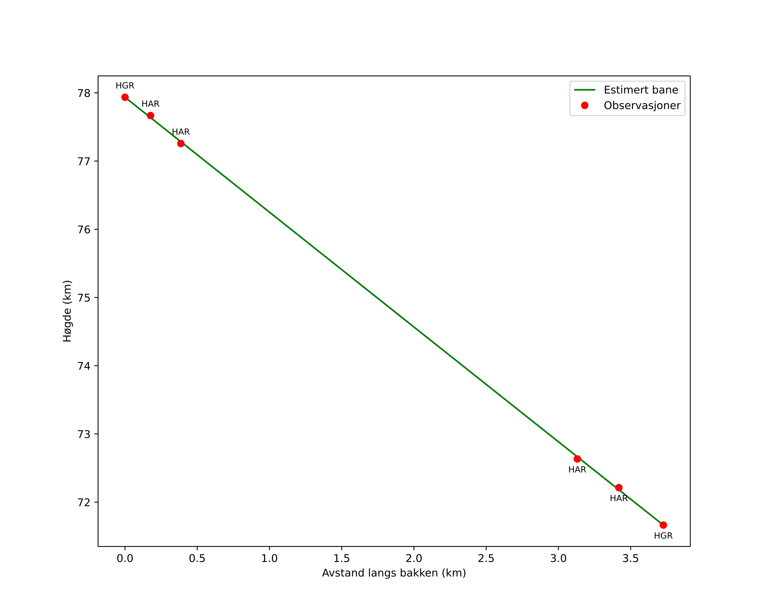 height profile