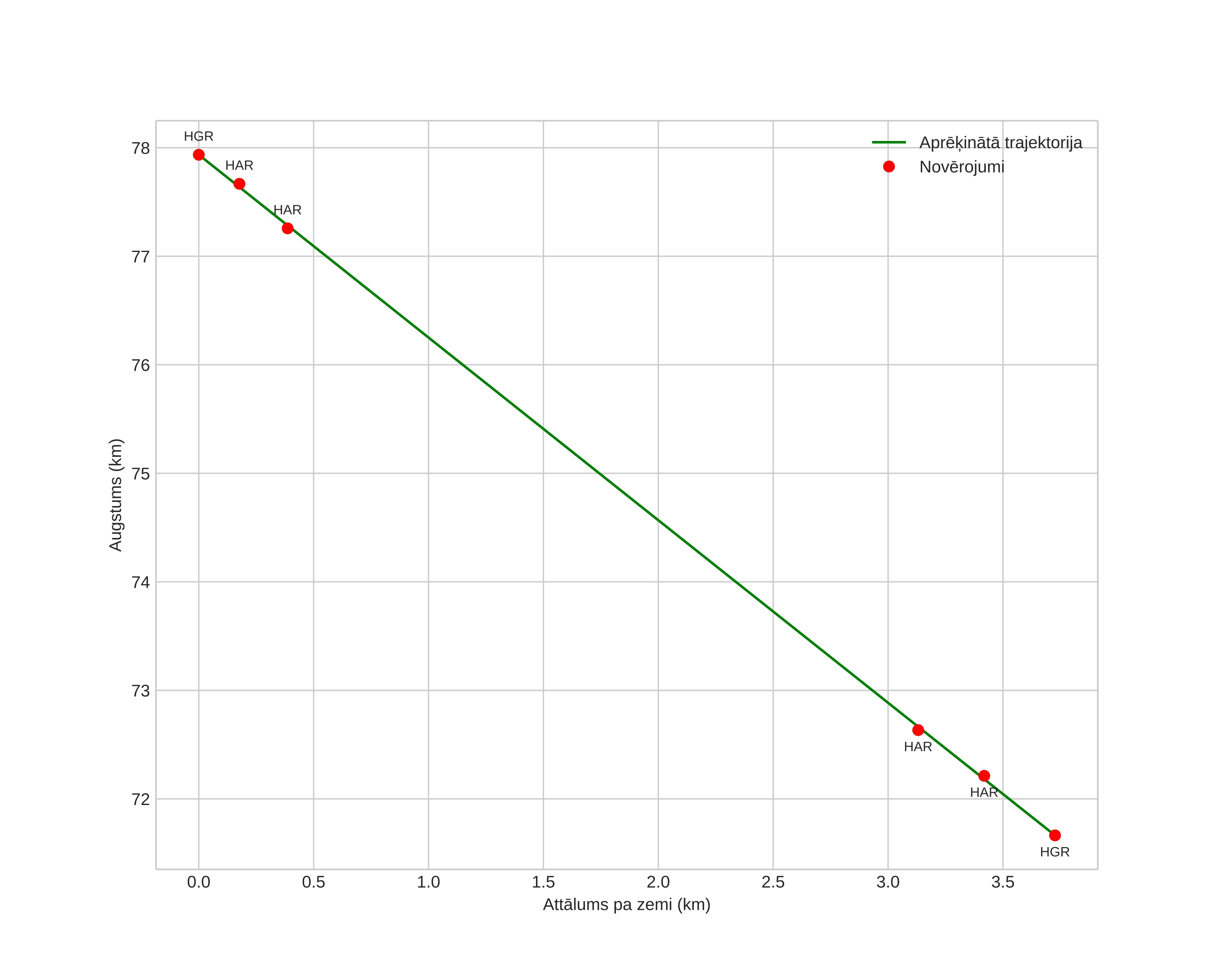 height profile