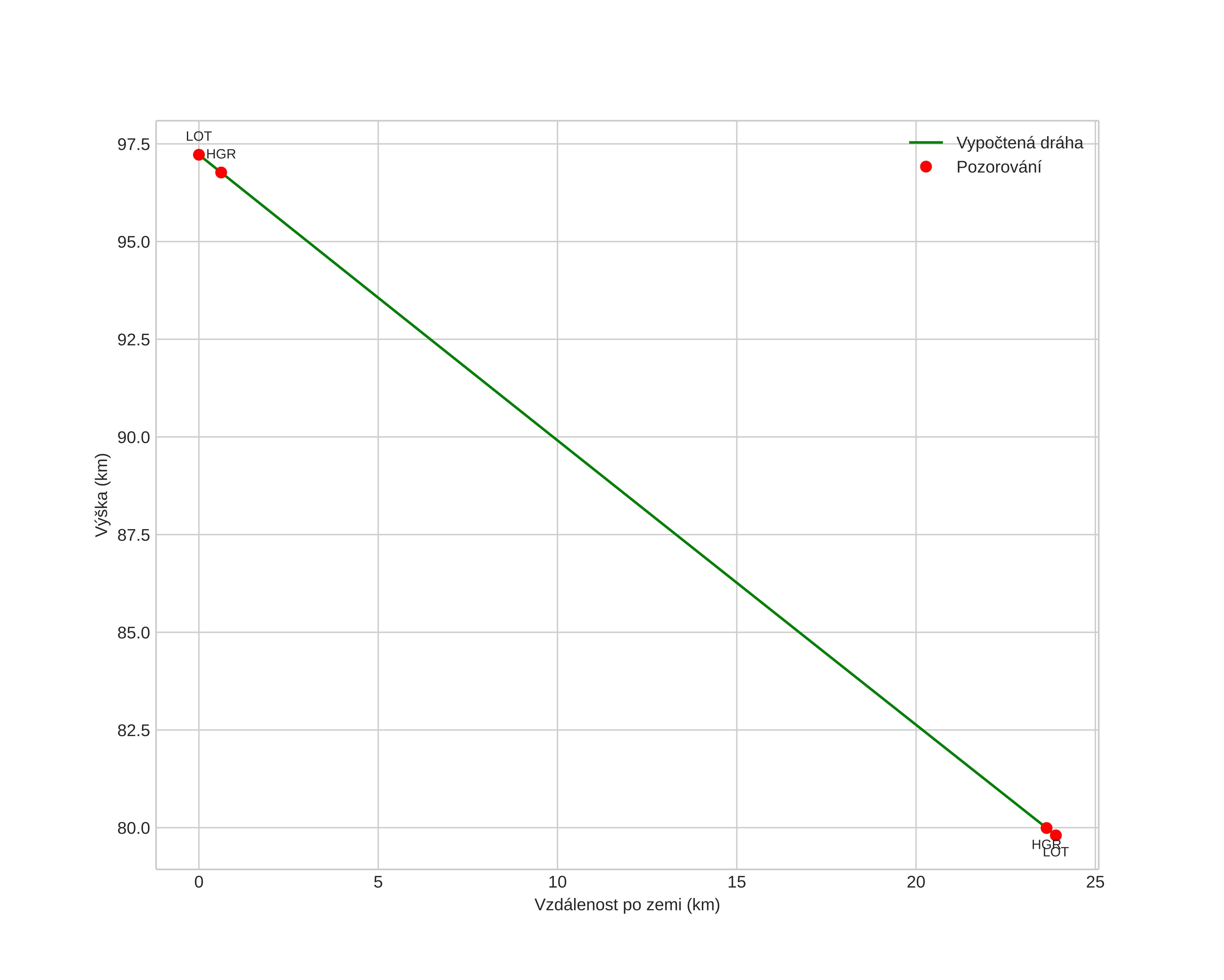 height profile