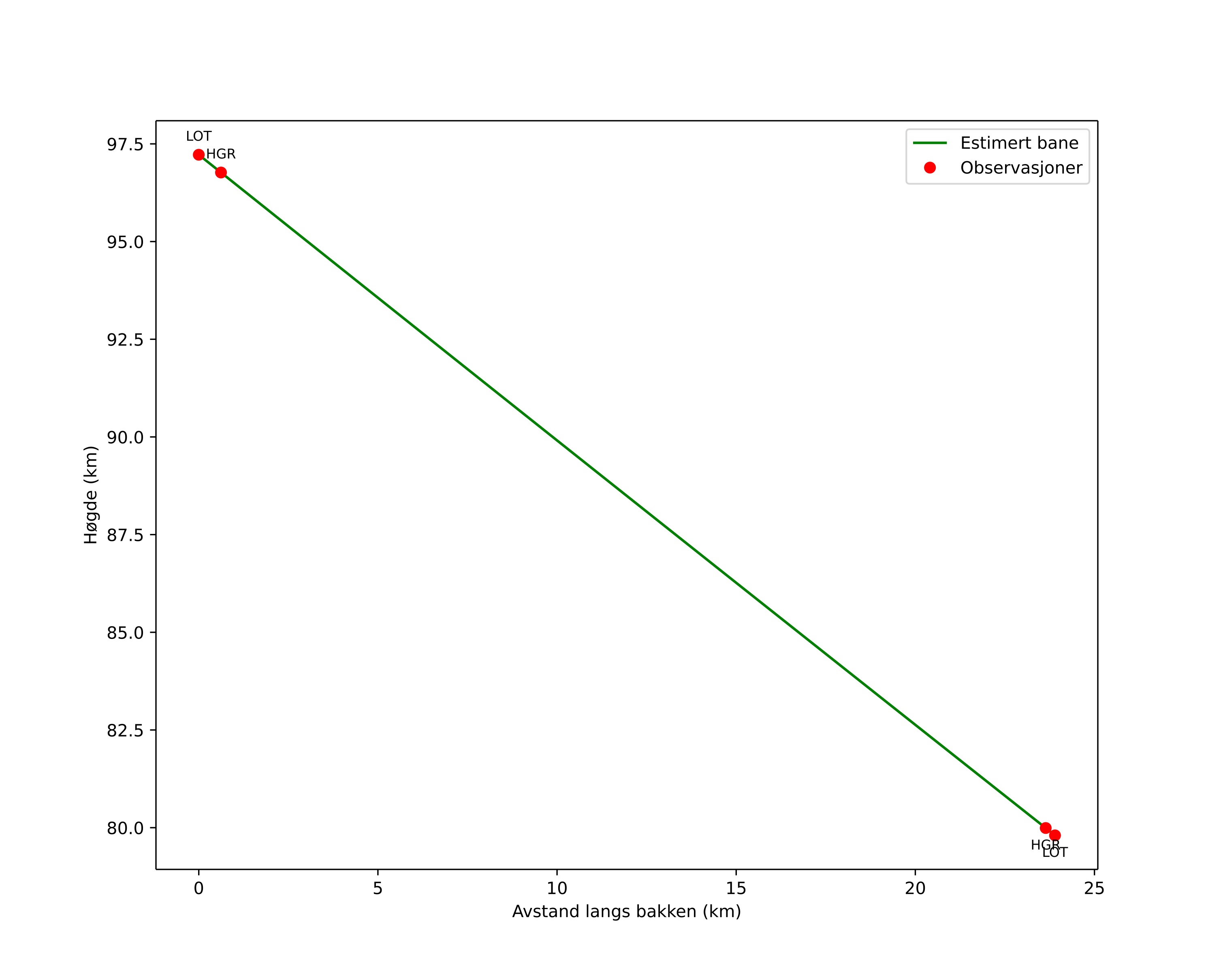 height profile