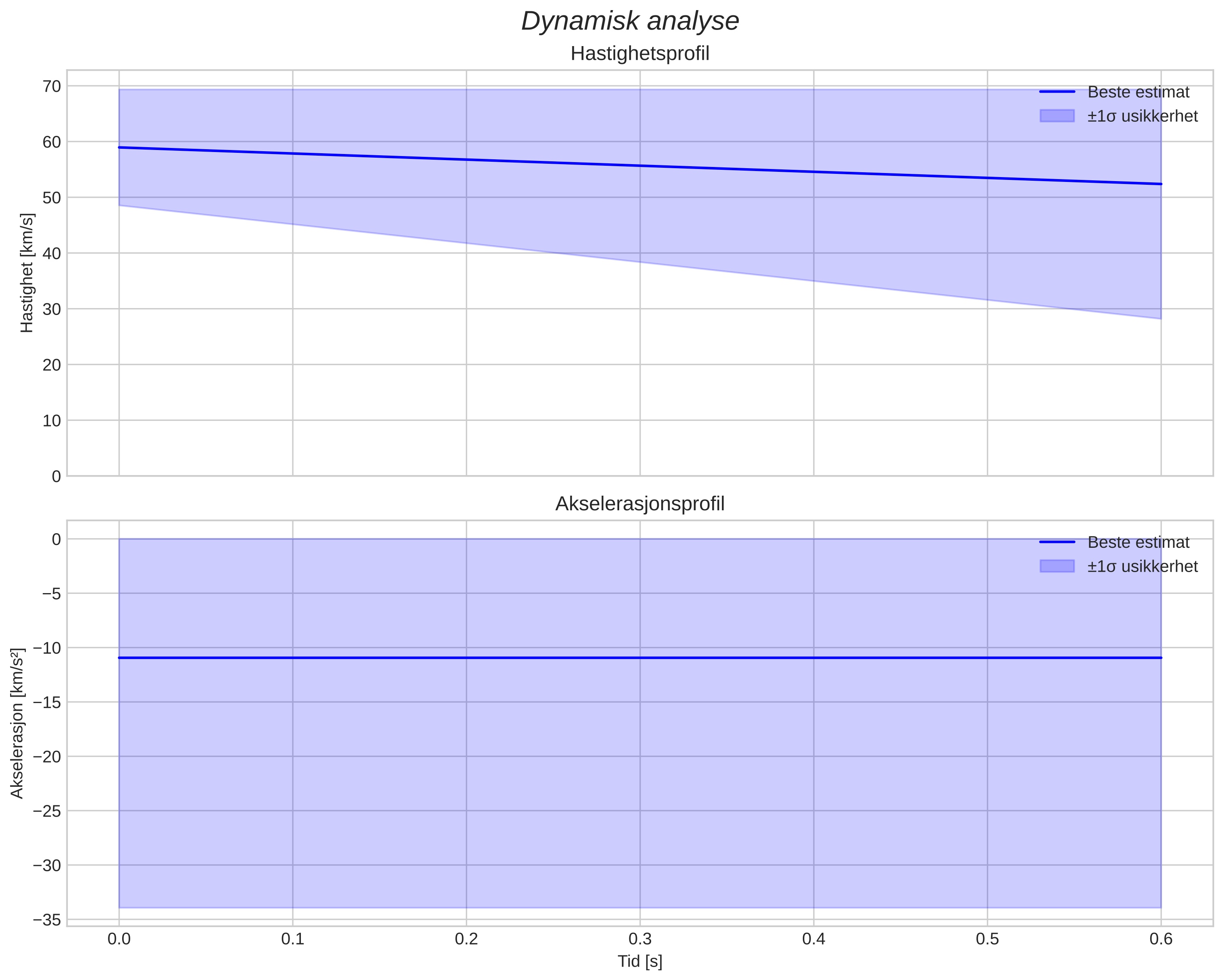 speed & acceleration