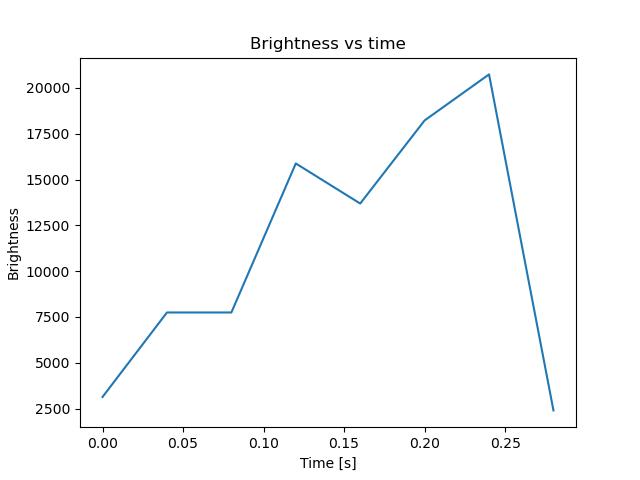 brightness