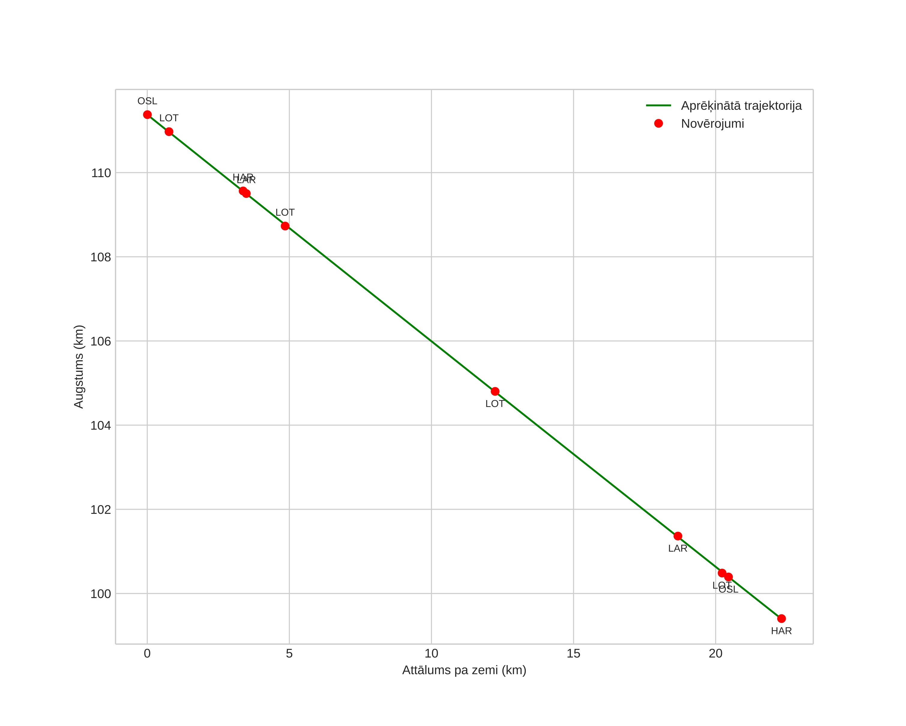 height profile