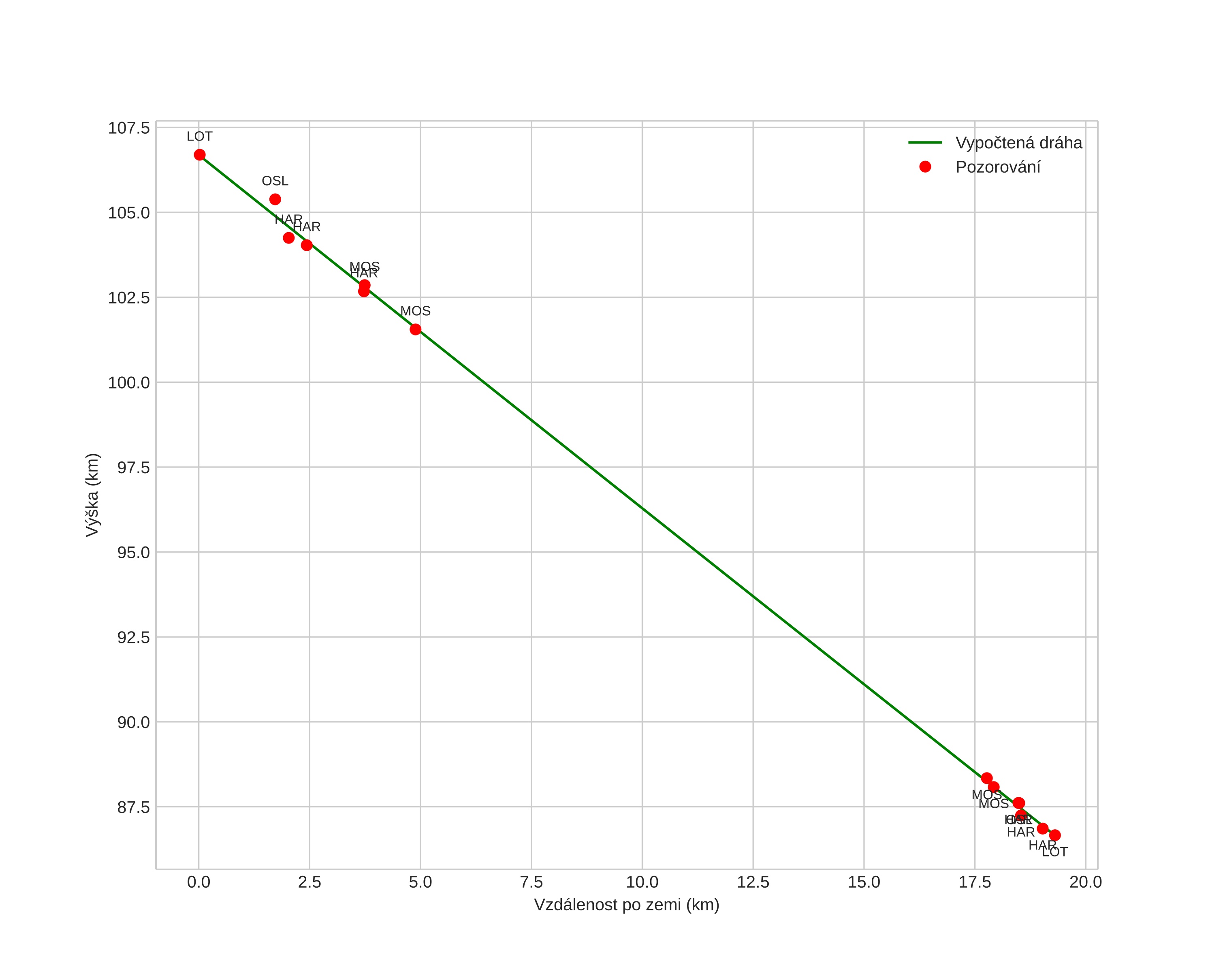 height profile
