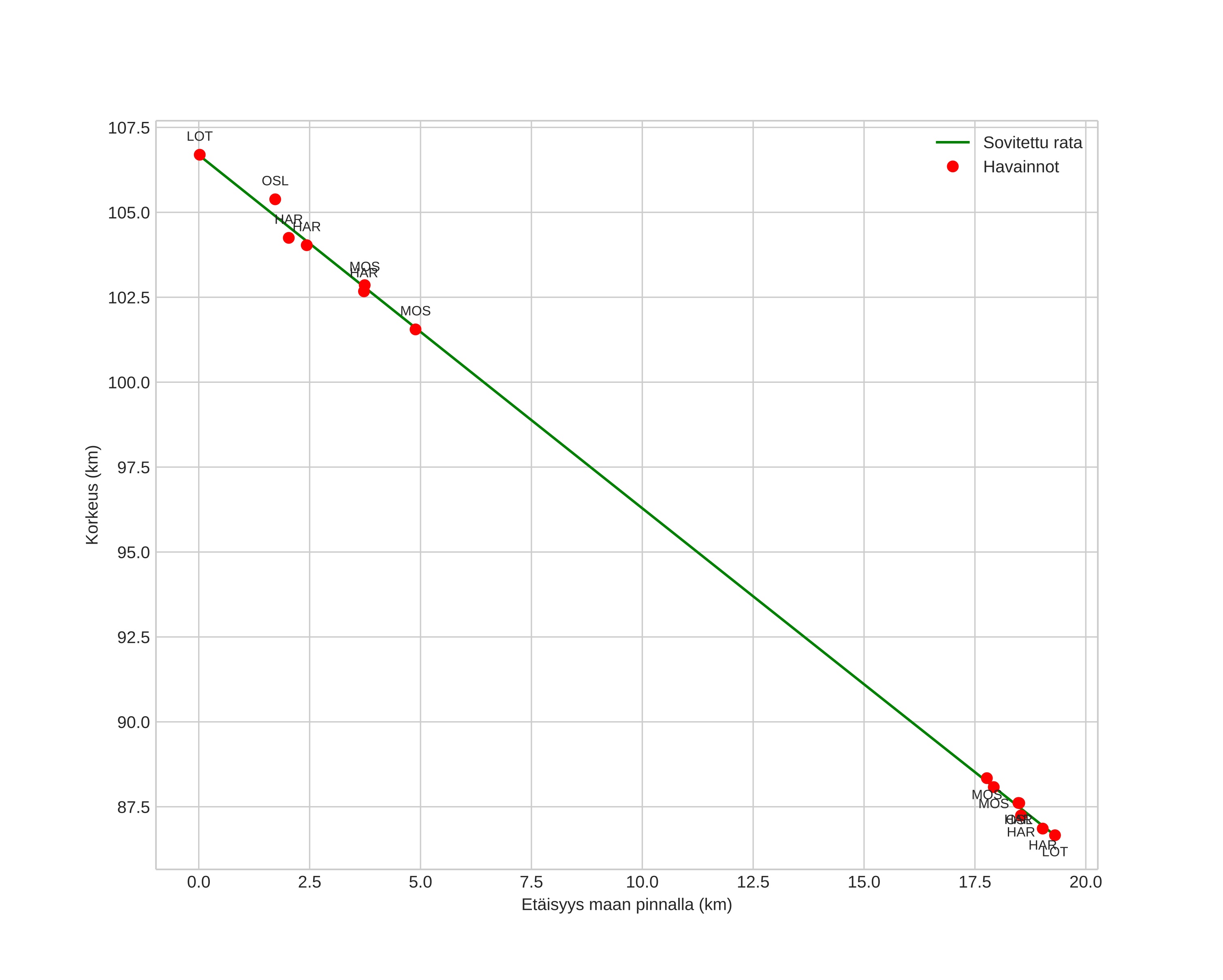 height profile