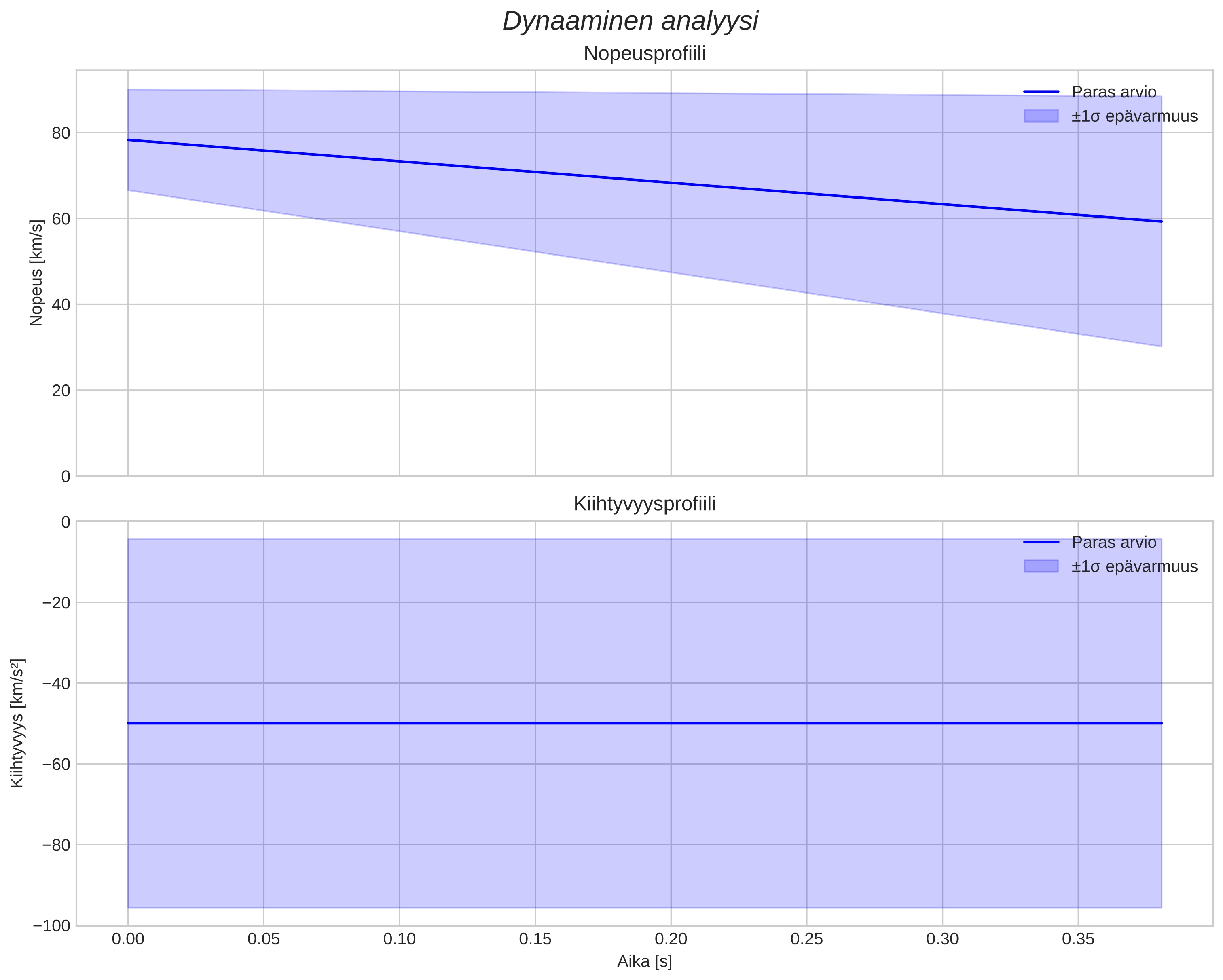 speed & acceleration