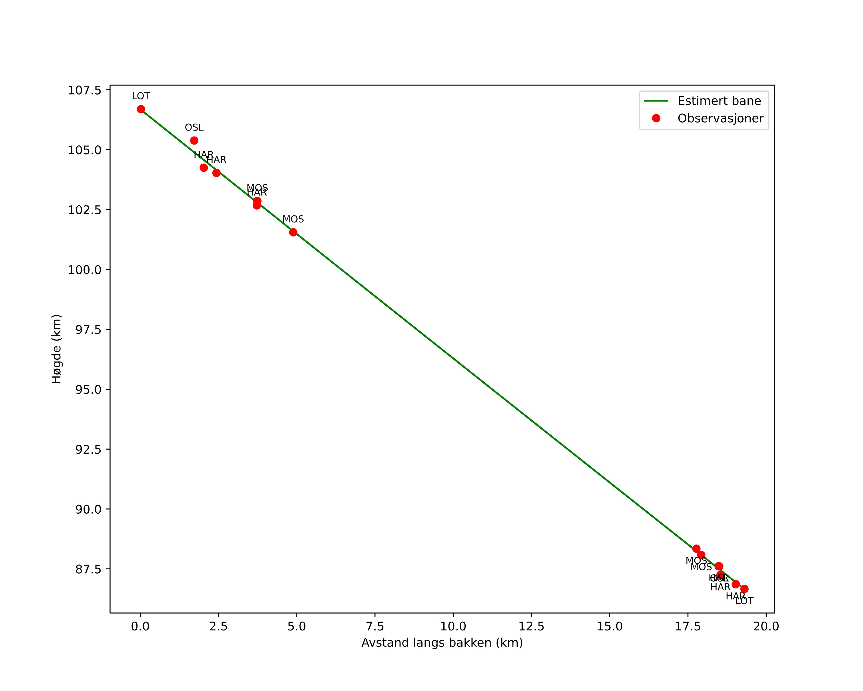 height profile