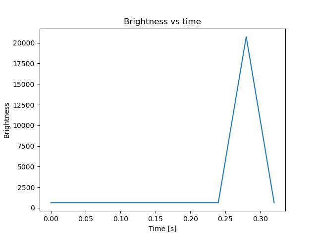 brightness
