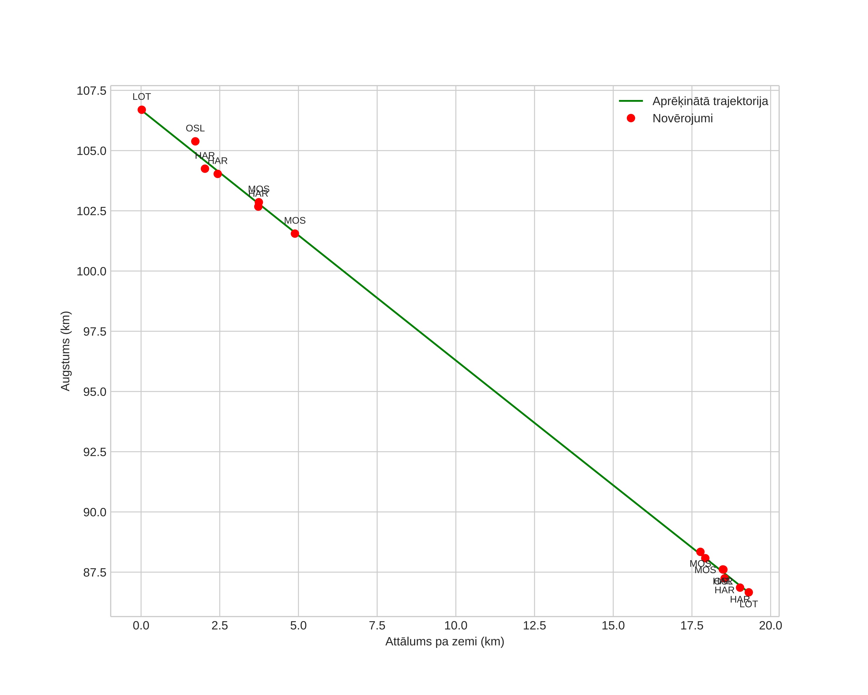 height profile