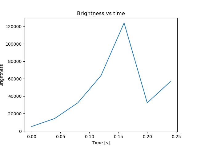 brightness