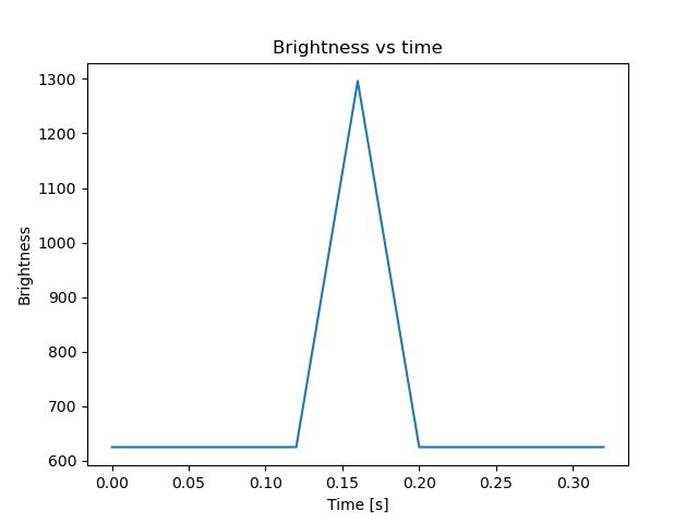 brightness
