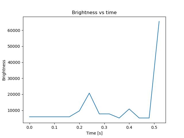 brightness