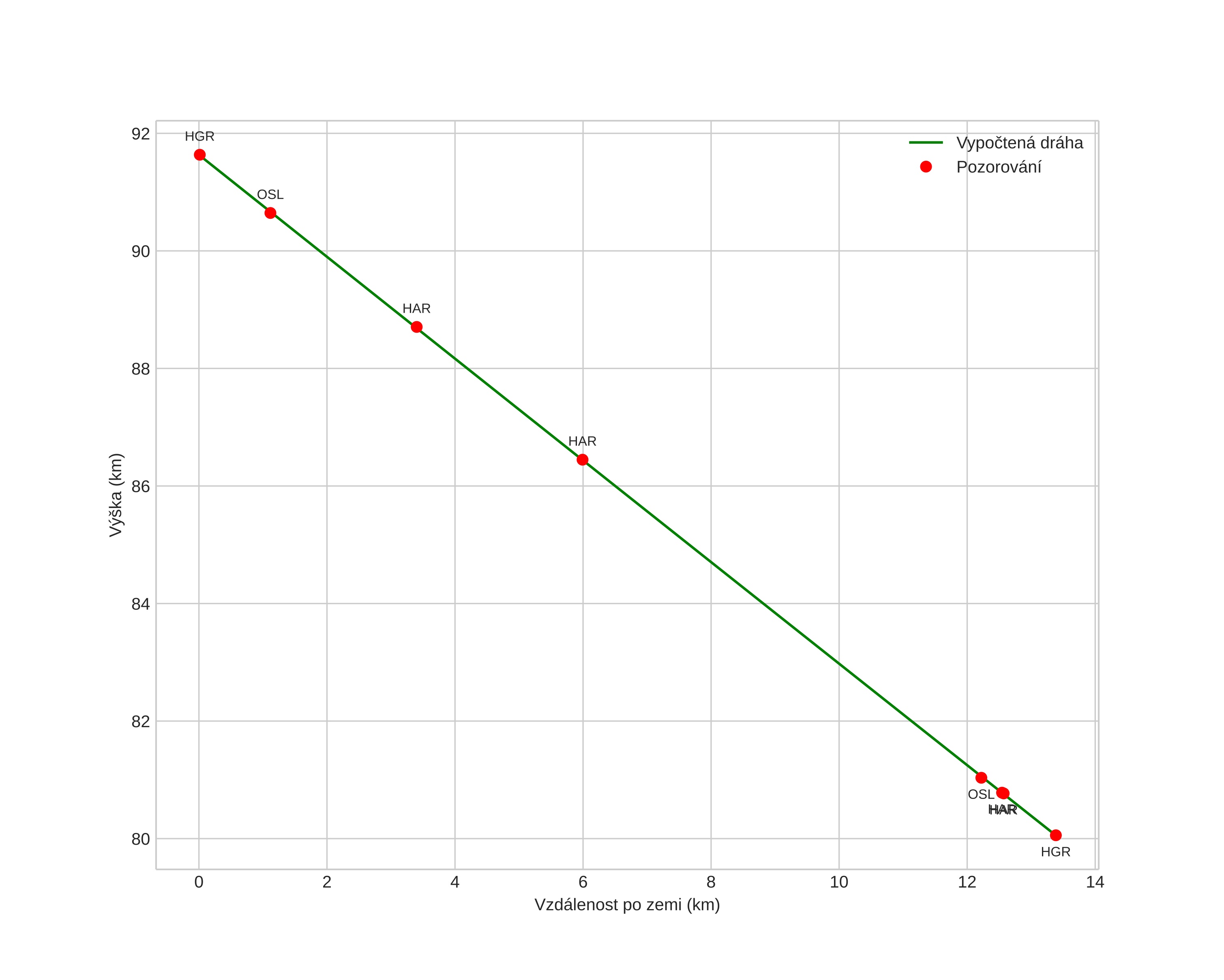 height profile