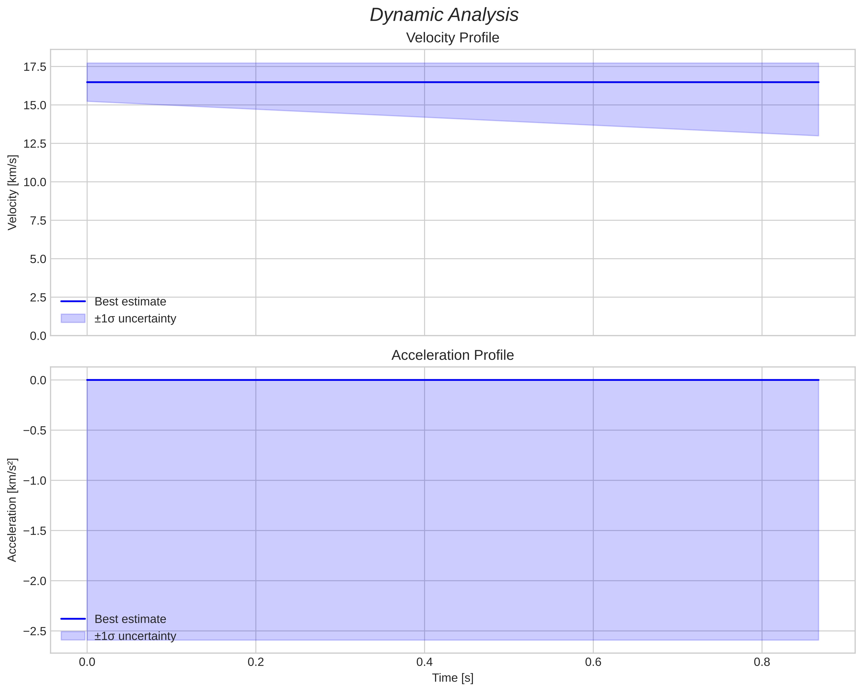 speed & acceleration
