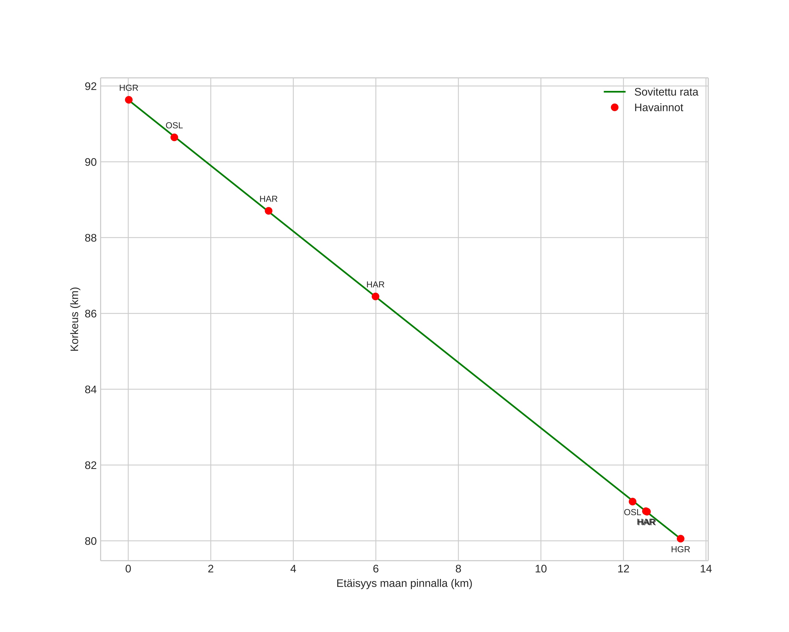 height profile
