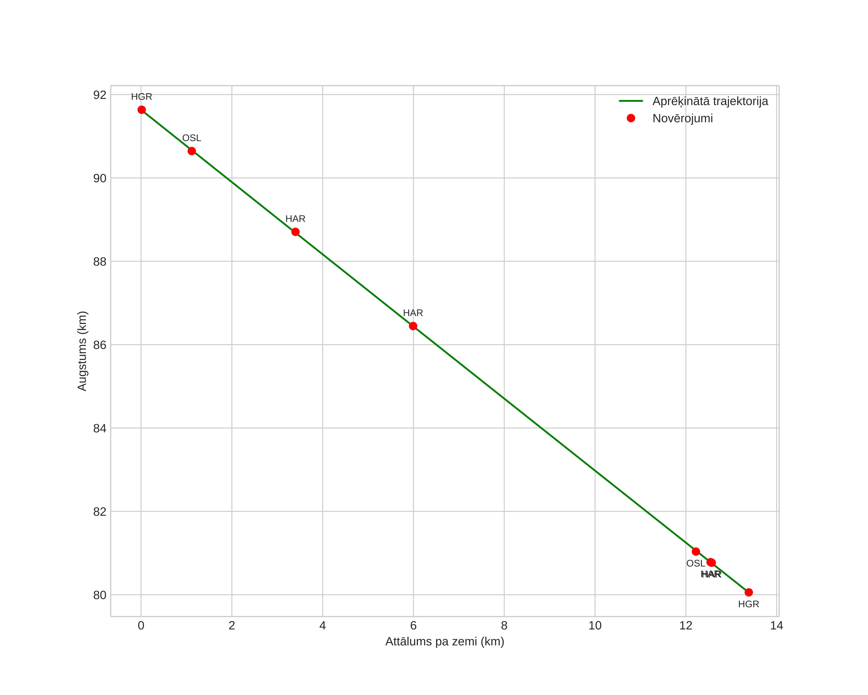 height profile