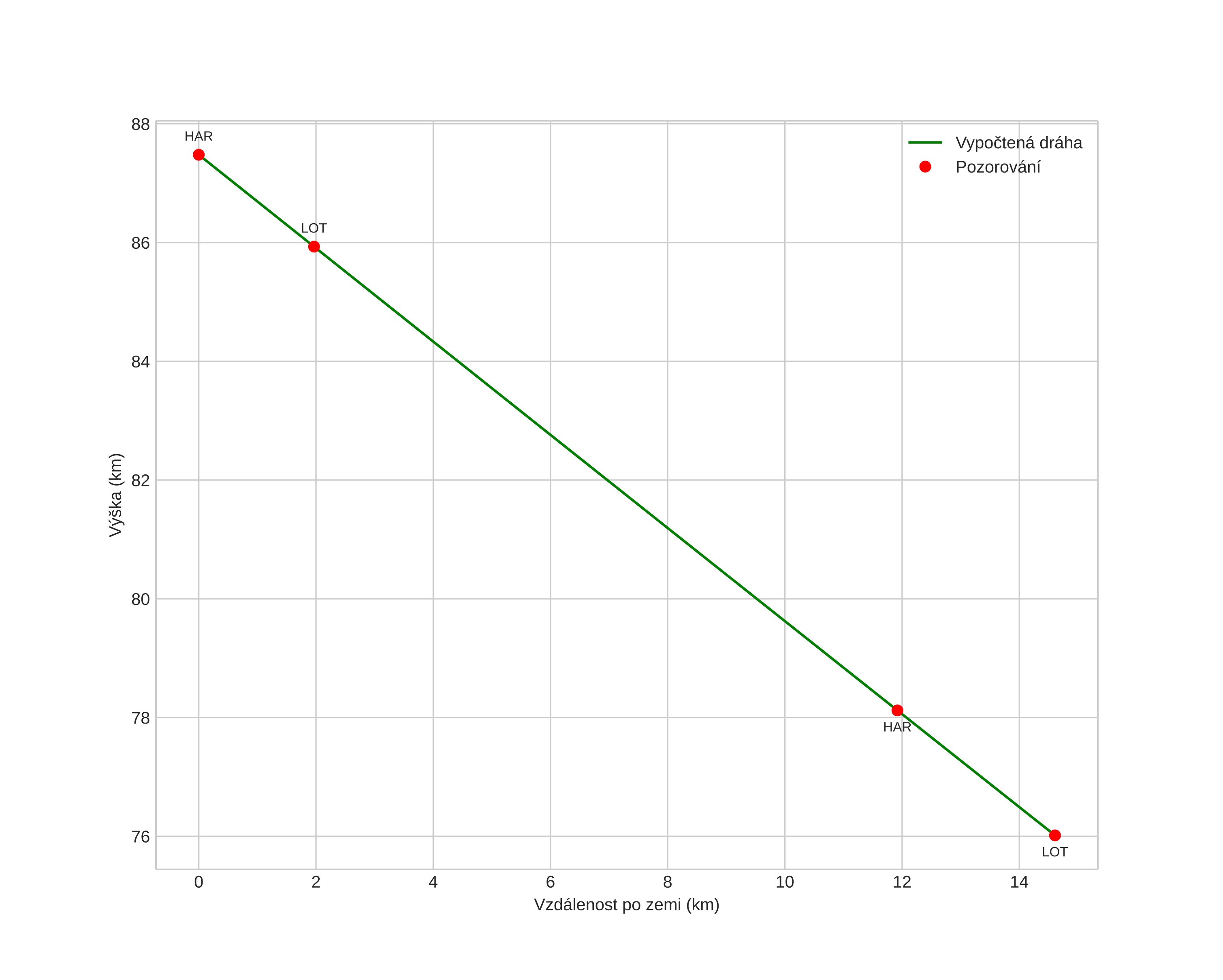 height profile