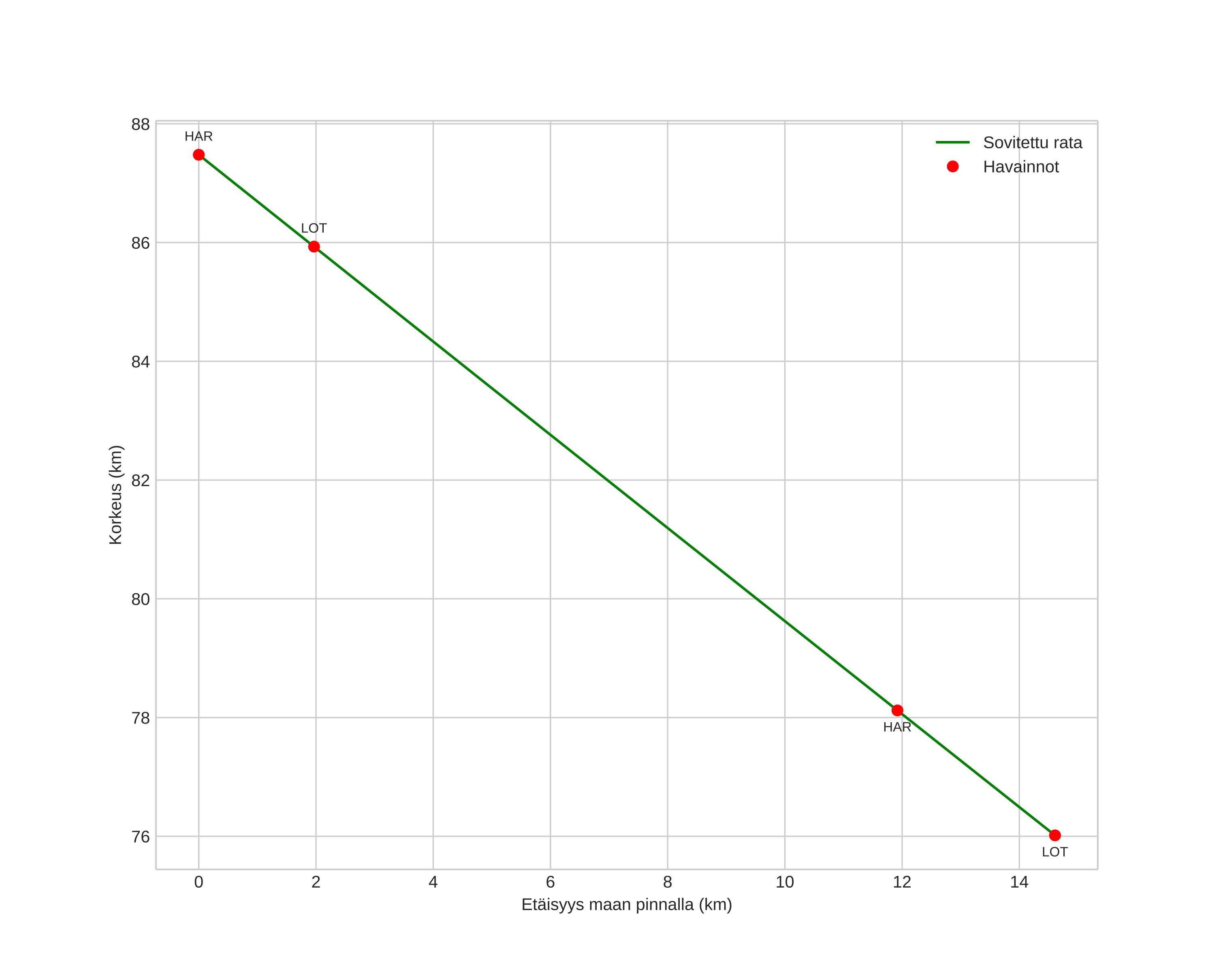 height profile