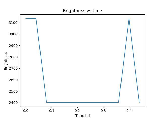 brightness