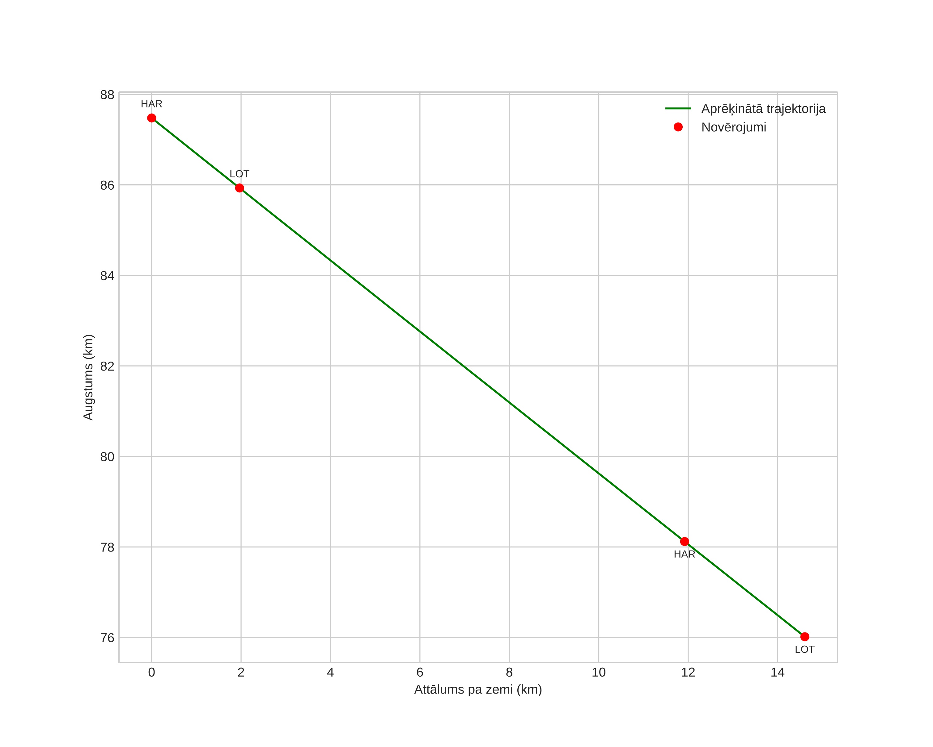 height profile