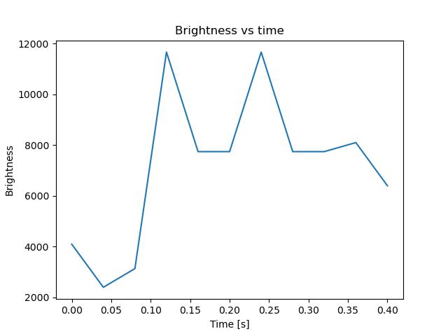 brightness