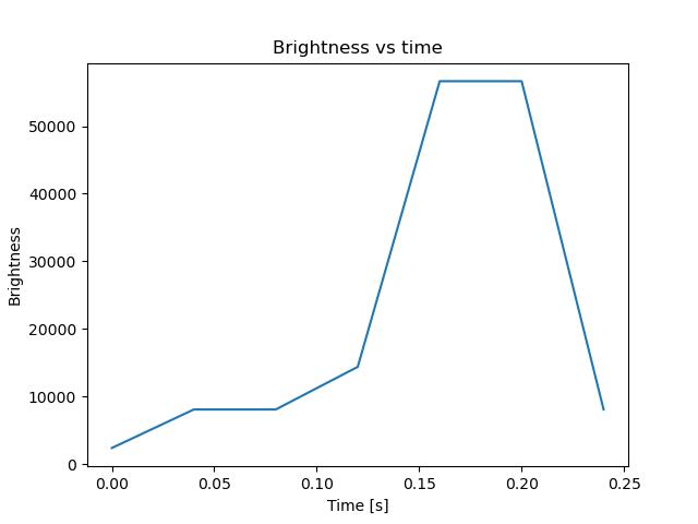 brightness