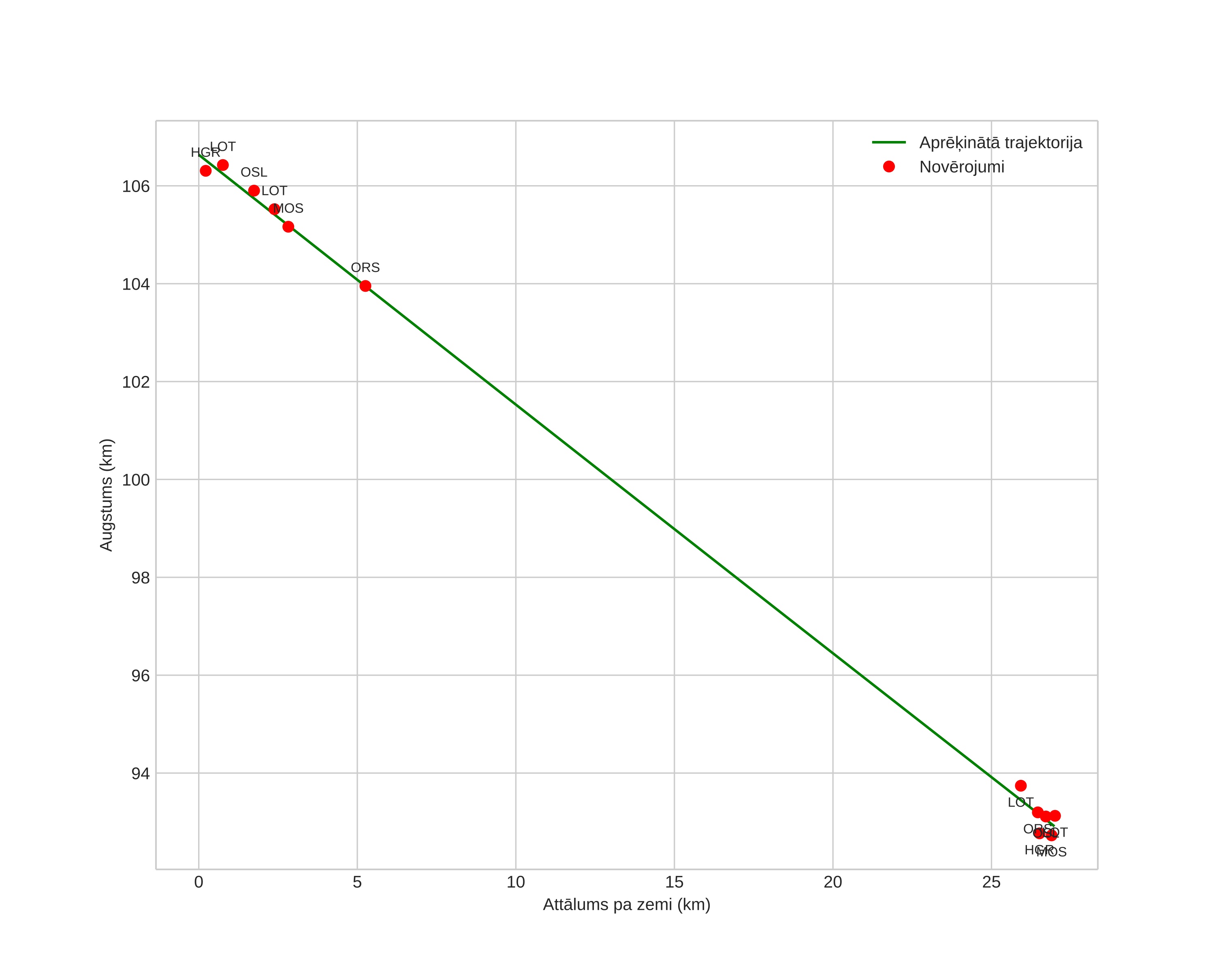 height profile