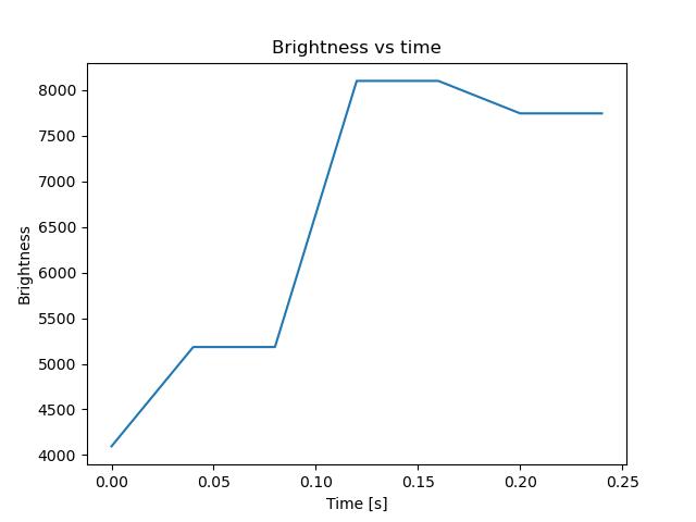 brightness