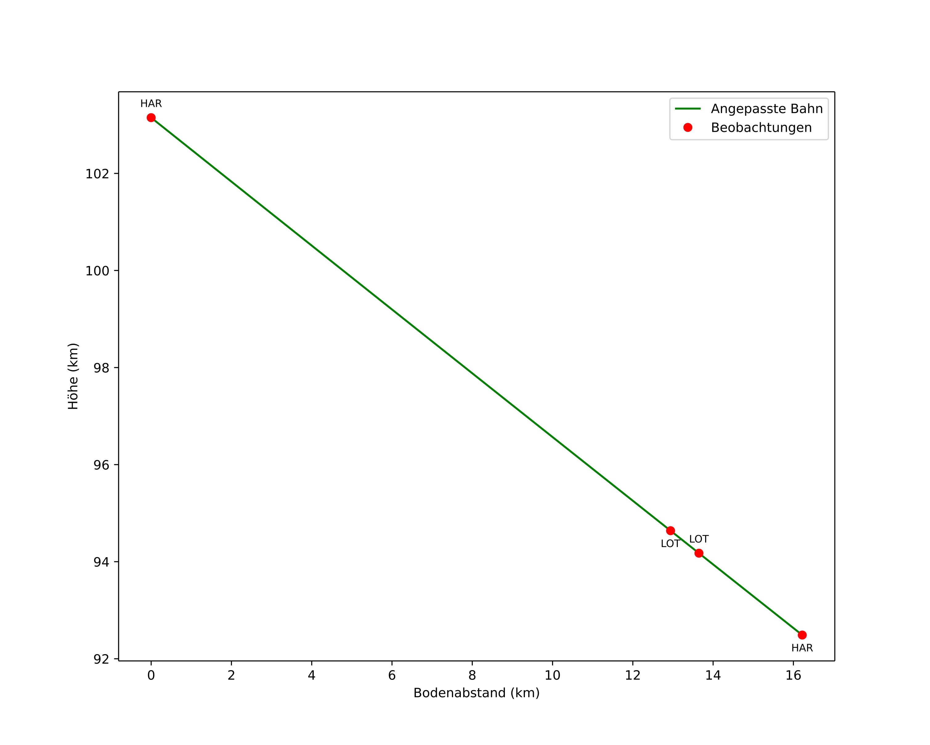 height profile