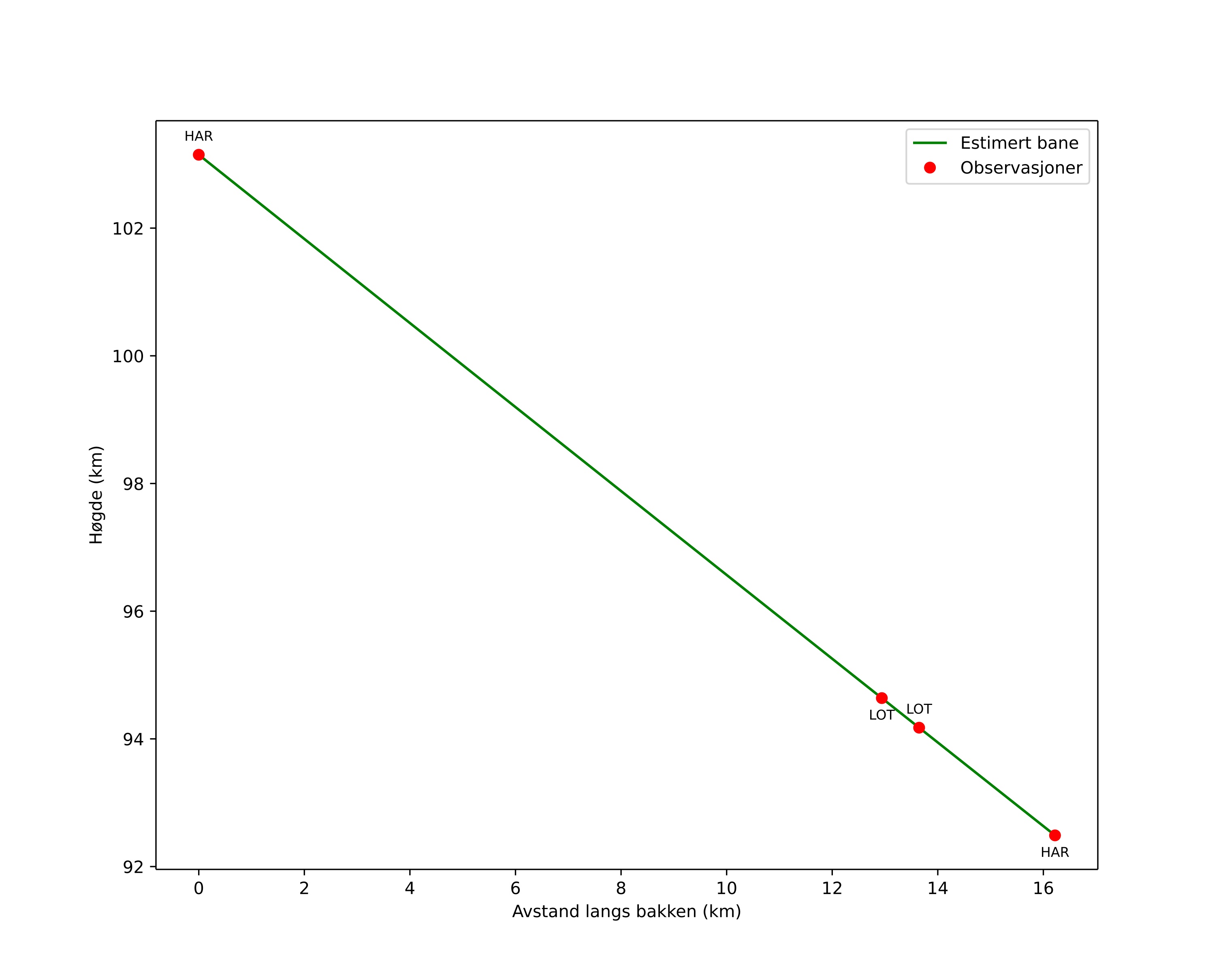 height profile