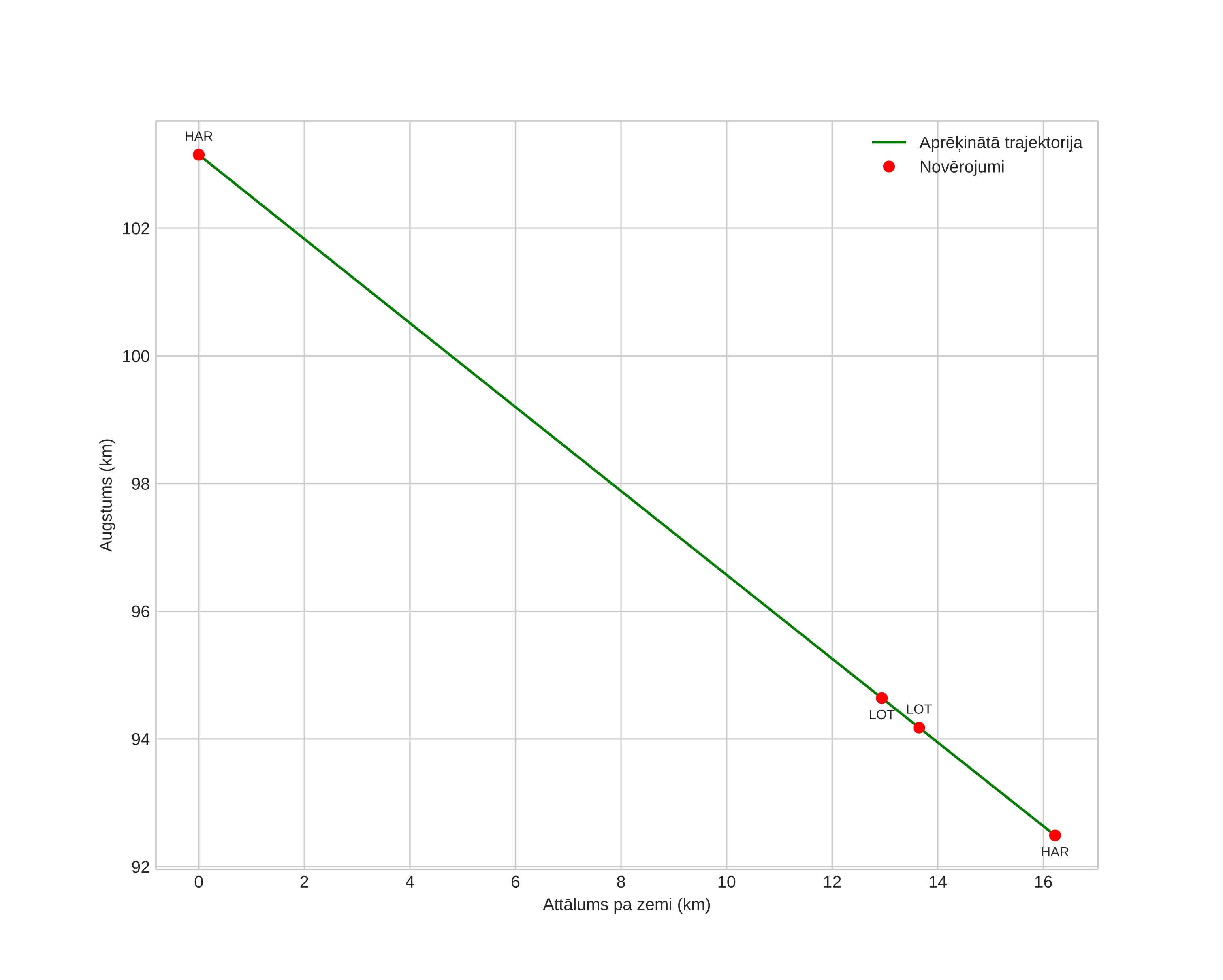 height profile