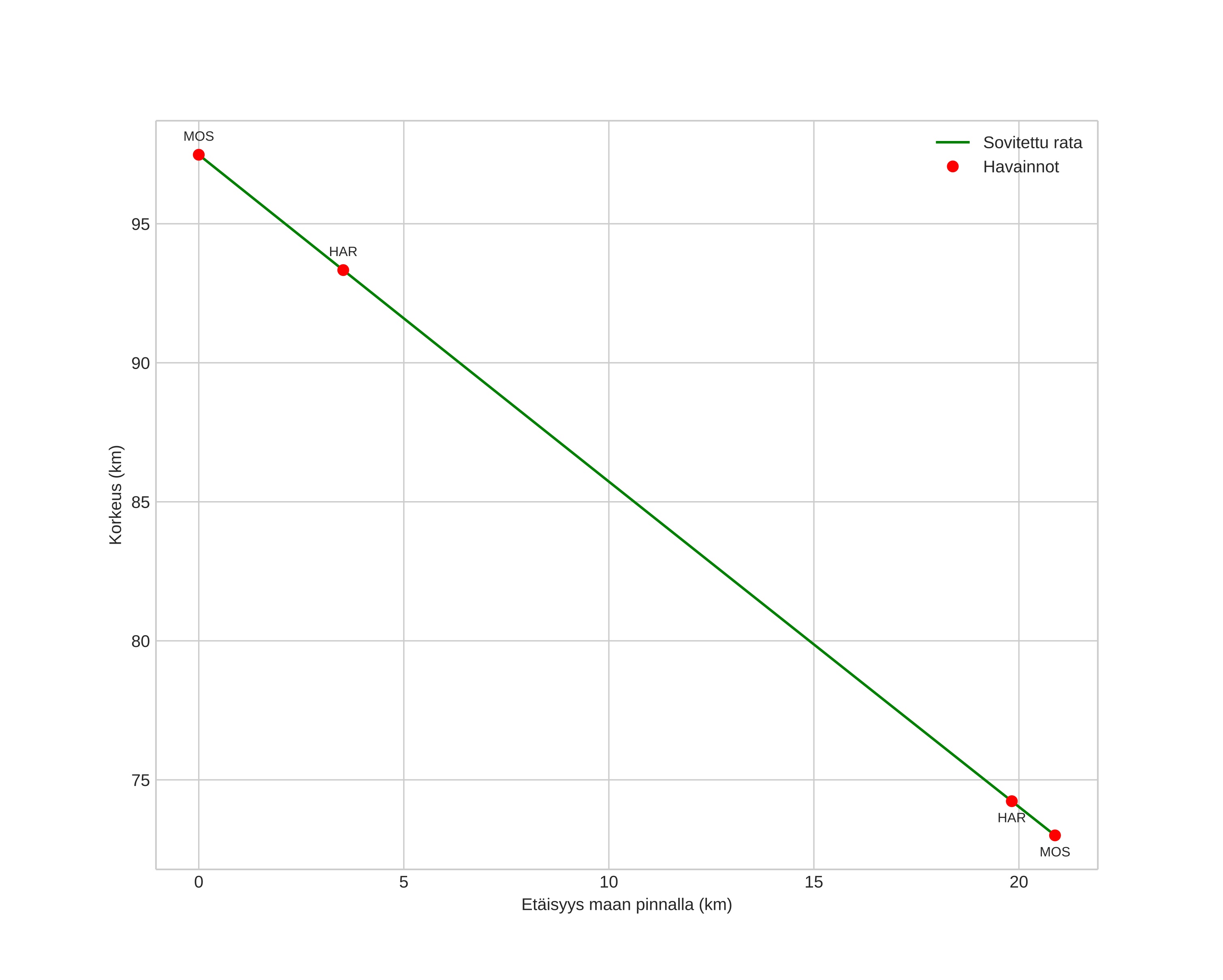 height profile