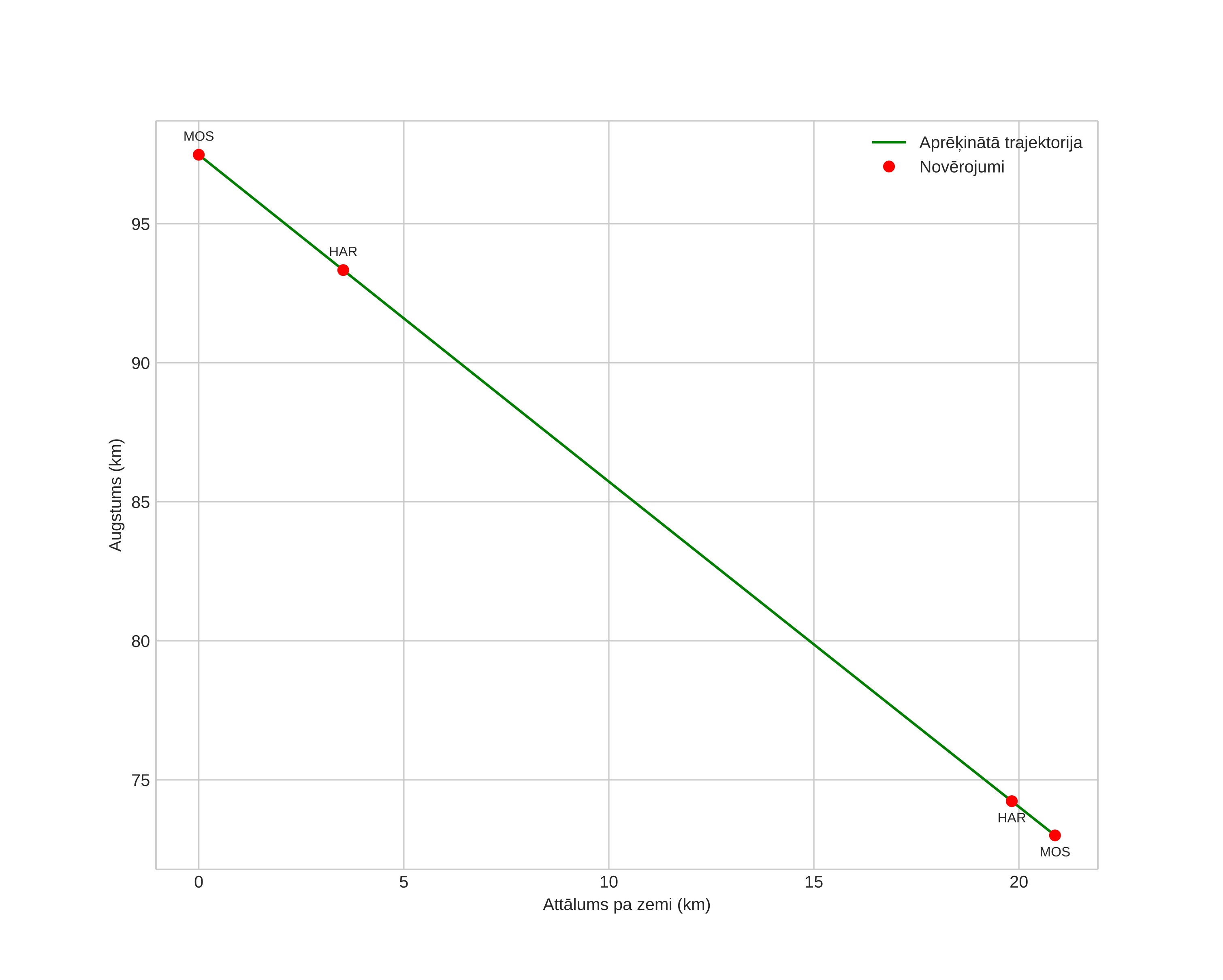 height profile