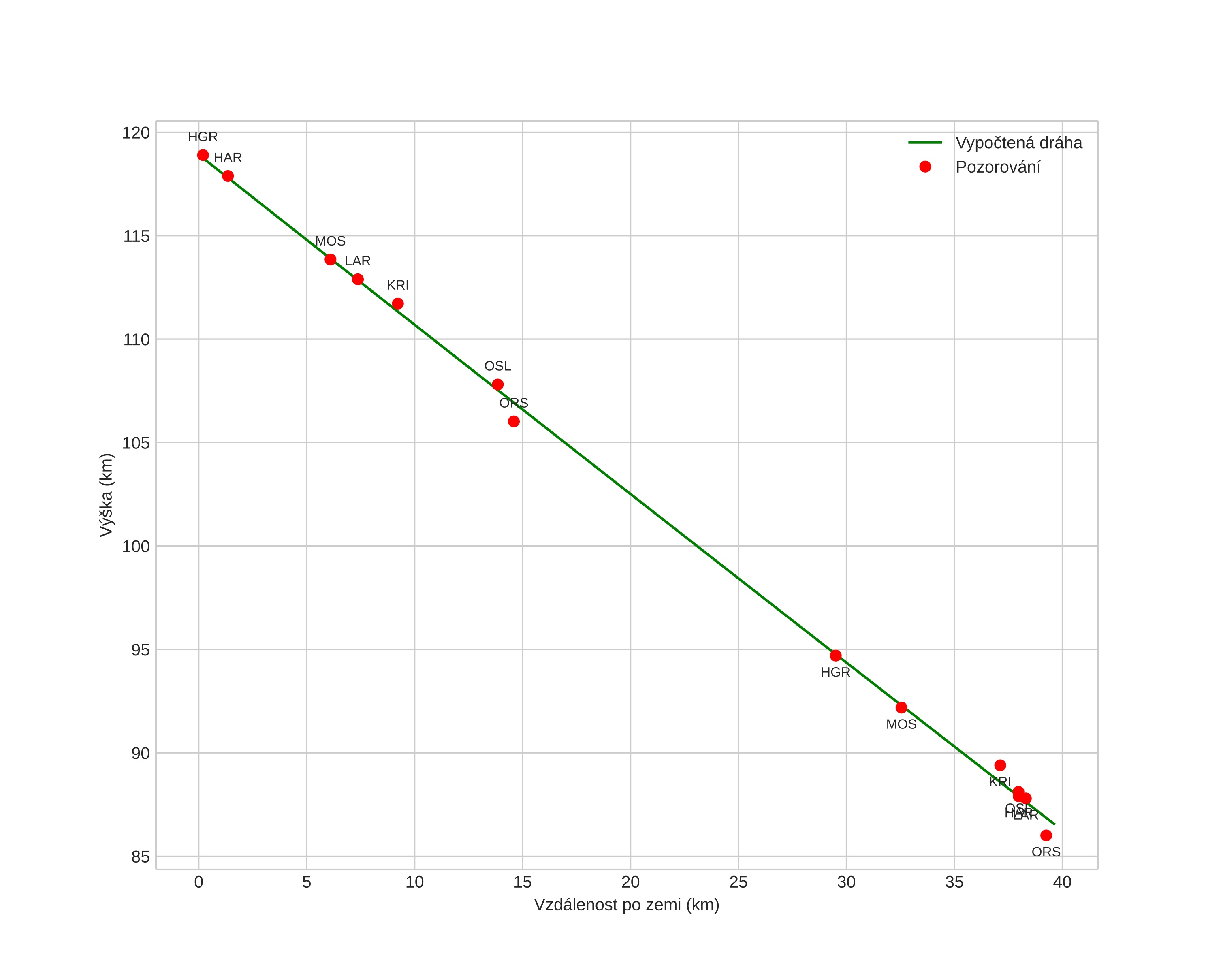 height profile